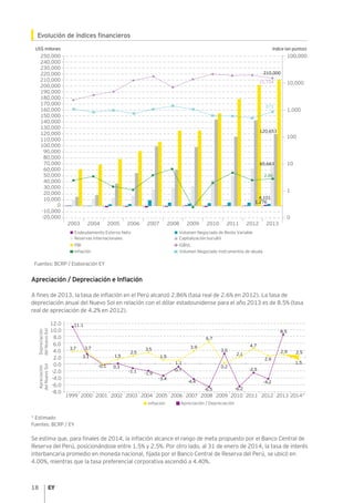 18
Evolución de índices financieros
Fuentes: BCRP / Elaboración EY
Apreciación / Depreciación e Inflación
A fines de 2013, la tasa de inflación en el Perú alcanzó 2.86% (tasa real de 2.6% en 2012). La tasa de
depreciación anual del Nuevo Sol en relación con el dólar estadounidense para el año 2013 es de 8.5% (tasa
real de apreciación de 4.2% en 2012).
* Estimado
Fuentes: BCRP / EY
Se estima que, para finales de 2014, la inflación alcance el rango de meta propuesto por el Banco Central de
Reserva del Perú, posicionándose entre 1.5% y 2.5%. Por otro lado, al 31 de enero de 2014, la tasa de interés
interbancaria promedio en moneda nacional, fijada por el Banco Central de Reserva del Perú, se ubicó en
4.00%, mientras que la tasa preferencial corporativa ascendió a 4.40%.
-2.0
0.0
2.0
4.0
6.0
8.0
10.0
1999
Depreciación
delNuevoSol
Apreciación
delNuevoSol
-8.0
-6.0
-4.0
12.0
1.5
2.5
4.7
-0.1
3.1
3.7 3.7
-1.9
2.9
1.5
1.1
-6.5 -6.2
3.5
0.3
3.0
11.1
-2.5
6.7
3.9
8.5
-4.2
2000 2001 2002 2003 2004 2005 2006 2007 2008 2009 2010 2011 2012 2013 2014*
Inﬂación Apreciación / Depreciación
-1.1
-3.4
-0.7
-4.4
0.2
2.1
2.6
2.5
1.5
20062005 2007 2008 2009 2010 20122003
Endeudamiento Externo Neto
Reservas Internacionales
PBI
Inﬂación
Volumen Negociado de Renta Variable
Capitalización bursátil
IGBVL
Volumen Negociado Instrumentos de deuda
2011 20132004
-20,000
20,000
30,000
40,000
50,000
60,000
70,000
80,000
90,000
110,000
100,000
120,000
130,000
140,000
150,000
-10,000
10,000
0
160,000
170,000
180,000
190,000
210,000
200,000
220,000
230,000
240,000
250,000
US$ millones Indice (en puntos)
100,000
10,000
1,000
100
10
1
0
15,754
873
2.86
120,653
65,663
4,101
1,276
210,000
 
