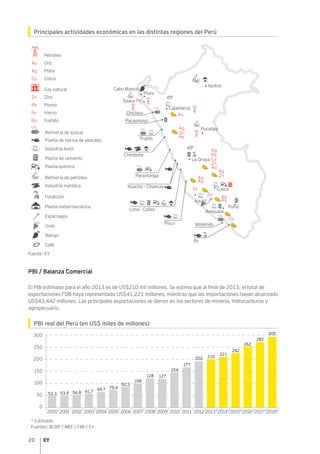 20
Principales actividades económicas en las distintas regiones del Perú
Fuente: EY
PBI / Balanza Comercial
El PBI estimado para el año 2013 es de US$210 mil millones. Se estima que al final de 2013, el total de
exportaciones FOB haya representado US$41,221 millones, mientras que las importaciones hayan alcanzado
US$43,442 millones. Las principales exportaciones se dieron en los sectores de minería, hidrocarburos y
agropecuario.
PBI real del Perú (en US$ miles de millones)
* Estimado
Fuentes: BCRP / MEF / FMI / EY
0
50
100
150
200
250
300
53.3
2000
53.9
2001
56.8
2002
61.7
2003
69.7
2004
79.4
2005
92.3
2006
108
2007
128
2008
127
2009
154
2010
177
2011
210202
2013*2012
221
2014*
242
262
282
305
2015*2016*2017*2018*
Petróleo
OroAu
PlataAg
CobreCu
ZincZn
PlomoPb
HierroFe
FosfatoPo
Gas natural
Reﬁnería de azúcar
C Planta de cemento
Reﬁnería de petróleo
Planta de harina de pescado
Industria textil
Planta química
Industria metálica
Fundición
Cabo Blanco
Piura
Talara
Pucallpa
La Oroya
Cusco
Cajamarca
Au
Po
Ag
Zn
Pb
Pb
Cu
Zn
Zn
Zn
Fe
Au
Ag
Ag
Cu
Au
Ag
Au
Ag
Iquitos
C
C
C
C
Trujillo
Ica
Arequipa
Puno
Chimbote
Paramonga
C
Lima - Callao
Huacho - Chancay
Pisco Mollendo
Ilo
Pacasmayo
Chiclayo
Planta metal-mecánica
Café
Mango
Uvas
Espárragos
 