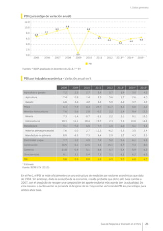 I. Datos generales
21Guía de Negocios e Inversión en el Perú
PBI (porcentaje de variación anual)
Fuentes: * BCRP, publicado en diciembre de 2013 / ** EY
PBI por industria económica - Variación anual en %
2008 2009 2010 2011 2012 2013* 2014* 2015*
Agricultura y ganado 7.2 2.3 2.7 3.8 5.7 1.9 3.0 4.2
Agricultura 7.4 0.9 1.4 3.5 5.6 1.7 2.6 4.0
Ganado 6.0 4.4 4.2 4.2 5.9 2.2 3.7 4.7
Pesca 6.3 -7.9 0.3 29.7 -11.7 8.3 6.6 3.3
Minería e hidrocarburos 7.6 0.6 2.8 -0.2 2.2 2.4 9.4 13.3
Minería 7.3 -1.4 -0.7 -1.1 2.2 2.0 9.1 13.0
Hidrocarburos 10.3 16.1 28.4 19.7 2.3 5.8 10.8 14.8
Manufactura 9.1 -7.2 6.5 7.7 1.5 2.5 4.1 5.1
Materias primas procesadas 7.6 0.0 2.7 12.3 -6.2 5.5 3.5 3.4
Manufactura no primaria 8.9 -8.5 7.3 4.4 2.9 1.7 4.3 5.5
Electricidad y agua 7.7 1.2 4.9 7.4 5.2 5.6 6.1 6.1
Construcción 16.5 6.1 12.5 3.4 15.1 8.7 7.3 8.0
Comercio 13.0 -0.4 5.1 8.8 6.7 5.4 5.9 6.3
Otros servicios 9.1 3.1 5.4 7.3 7.1 6.1 6.2 6.5
PBI 9.8 0.9 8.8 6.9 6.3 5.0 6.0 6.5
* Estimado
Fuente: BCRP / EY (2013)
En el Perú, el PBI se mide oficialmente con una estructura de medición por sectores económicos que data
de 1994. Sin embargo, dada la evolución de la economía, resulta probable que dicho año base cambie a
2007, con el propósito de recoger una composición del aporte sectorial más acorde con la actualidad. De
esta manera, a continuación se presenta el desglose de la composición sectorial del PBI en porcentajes para
ambos años base.
6.0
8.0
4.0
10.0
2.0
12.0
0.0
2010 2011 2012 2013**2005 2006 2007 2008 2009 2015*2014*
9.8
6.8
7.7
8.9
0.9
8.8
6.5
6.0
5.0
6.9
6.3
PBI
 