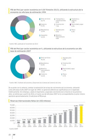22
PBI del Perú por sector económico en % (III Trimestre 2013), utilizando la estructura de la
economía con año base de estimación 1994
Fuente: INEI, publicado en noviembre de 2013
PBI del Perú por sector económico en %, utilizando la estructura de la economía con año
base de estimación 2007
Fuente: INEI / Instituto de Economía y Desarrollo de la Cámara de Comercio de Lima
De acuerdo con lo anterior, cambiar la estimación de la tasa de crecimiento de la economía, utilizando
como año base el año 2007 en lugar de 1994, no generaría diferencias significativas en lo registrado
históricamente. Sin embargo, y dado el importante y esperado crecimiento de la minería en los próximos
años, se estima que a partir de 2016, el nuevo uso del año base 2007 en lo correspondiente al sector minero
aportaría aproximadamente 1% adicional al PBI anual.
Reservas Internacionales Netas (en US$ millones)
Fuente: BCRP
8,613
0
10,000
20,000
2004 2005200320022001
Dic. Dic.Dic. Dic.Dic. Dic. Dic. Dic. Dic.Dic. Dic. Dic. Dic.
2006 2007 2008 2009 2010 2011 2012 2013
30,000
40,000
50,000
60,000
70,000
12,631 14,097
17,275
27,689
44,105
48,816
63,991
33,13531,196
9,598 10,194
65,663
Impuestos
10.2%
Construcción
7.4%
Agropecuario
6.5%
Minería e
Hidrocarburos
4.8%
Manufactura
13.9%
Transportes y
comunicaciones
8.9%
Comercio
15.5%
Financiero y
seguros
3.8%
Otros servicios
26.7%
Electricidad y agua
2.0%
Pesca
0.3%
Comercio
10.2%
Construcción
5.1%
Electricidad y agua
1.7%
Pesca
0.7%
Minería e
hidrocarburos
14.4%
Agropecuario
6.0%
Manufactura
16.6%
Otros servicios
45.3%
 