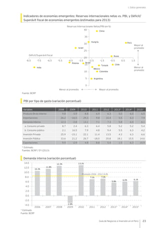 I. Datos generales
23Guía de Negocios e Inversión en el Perú
Indicadores de economías emergentes: Reservas internacionales netas vs. PBI, y Déficit/
Superávit fiscal de economías emergentes (estimados para 2013)
Fuente: BCRP
PBI por tipo de gasto (variación porcentual)
Variables 2008 2009 2010 2011 2012 2013* 2014* 2015*
Producto Bruto Interno 9.8 0.9 8.8 6.9 6.3 5.0 6.0 6.5
Importaciones 26.2 -16.0 29.3 9.8 10.4 5.5 6.3 7.9
Demanda Interna 12.3 -2.8 13.1 7.1 7.3 5.8 6.0 6.1
a. Consumo privado 8.7 2.4 6.3 6.4 5.8 5.2 5.2 5.4
b. Consumo público 2.1 16.5 7.9 4.8 9.4 5.5 6.3 4.2
Inversión Privada 25.9 -15.1 22.1 11.4 13.5 4.3 6.3 6.6
Inversión Pública 33.6 21.2 26.7 -18.0 20.8 18.1 15.5 14.6
Exportaciones 9.9 -2.9 4.8 8.8 5.4 1.5 6.3 10.9
* Estimado
Fuentes: BCRP / EY (2013)
Demanda interna (variación porcentual)
* Estimado
Fuente: BCRP
Déﬁcit/Superávit ﬁscal
Reservas Internacionales Netas/PBI (en %)
Menor al promedio
Menor al
promedio
Mayor al promedio
Mayor al
promedio
Hungría
0
0.5 1.5-0.5-1.5-2.5-3.5-4.5-5.5-6.5-7.5-8.5
5
10
15
25
30
35
40
Israel
Polonia
India
China
Perú
Rusia
Chile
Argentina
Colombia
Turquía
México
Brasil
20
8.0
12.0
14.0
10.0
2.0
0.0
-2.0
-4.0
4.0
6.0
10.3%
11.8%
-2.8%
12.3%
7.1%
13.1%
5.8%
7.3%
6.1%6.0%
2011200820072006 2009 2010 2012 2013* 2014* 2015*
Promedio 2006 - 2012: 8.4%
 