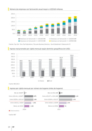24
Número de empresas con facturación anual mayor a US$360 millones
Fuentes: Top 10k – Peru Top Publications / Peruvian Business Directory - Dun & Bradstreet / Elaboración EY
Ingreso real promedio per cápita mensual según dominios geográficos (en US$)
Fuente: INEI 2013
Ingreso per cápita mensual por número de hogares (miles de hogares)
Fuente: MEF
200.0
250.0
50.0
0.0
100.0
150.0
201120082007 2009 2010 201220052002 2003 2004 2006
Empresas con facturación >= US$725 MM
Empresas con facturación >= US$360 MM
Empresas con facturación >= US$900 MM
Empresas con facturación >= US$545 MM
6 6
3
8
13
15 15
15
20
30
30
200.0
300.0
350.0
400.0
250.0
50.0
0.0
100.0
150.0
259.1
85.2
261.4
94.0
273.1
101.9
280.5
110.0
321.4
132.4
353.6
143.5
201120082007 2009 2010 2012
RuralUrbana
2004
Línea de pobreza
Más de US$879
Entre US$118 y US$879
Entre US$59 y US$118
Entre US$33 y US$59
Menos de US$33
1,875
1,316
1,154
Más de US$1,089
Entre US$197 y US$1,089
Entre US$99 y US$197
Entre US$52 y US$99
Menos de US$52
67
1,875
1,883
1,316
1,154
3,128
164
2,255
1,240
741
2011
 
