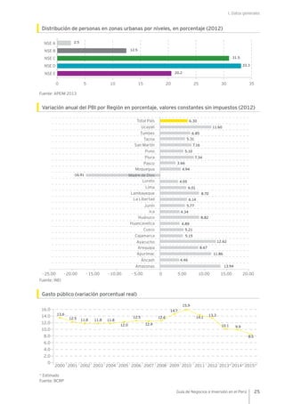 I. Datos generales
25Guía de Negocios e Inversión en el Perú
Distribución de personas en zonas urbanas por niveles, en porcentaje (2012)
Fuente: APEIM 2013
Variación anual del PBI por Región en porcentaje, valores constantes sin impuestos (2012)
Fuente: INEI
Gasto público (variación porcentual real)
* Estimado
Fuente: BCRP
6.30
11.60
6.85
7.16
5.31
7.34
5.10
4.94
3.66
-16.91
4.05
6.01
8.70
6.14
5.77
4.34
8.82
4.89
5.21
5.15
12.62
8.67
11.86
4.46
13.94
0- 5.00- 10.00- 15.00- 20.00- 25.00 5.00 10.00 15.00 20.00
San Martín
Piura
Cusco
Cajamarca
Ica
Pasco
Ucayali
Huánuco
Loreto
Áncash
Puno
Total País
Madre de Dios
Lima
Lambayeque
Ayacucho
Junín
Apurímac
Tacna
La Libertad
Huancavelica
Arequipa
Moquegua
Amazonas
Tumbes
0 5 10 15 20 25 30 35
NSE B
NSE A 2.5
12.5
NSE C
NSE D 33.3
31.5
NSE E 20.2
14.0
12.0
16.0
10.0
0
2.0
4.0
6.0
8.0
2005 2006 2007 20082000 2001 2002 2003 2004 20102009 2011 2012 2015*2014*2013*
11.8
13.6
12.5 11.8 11.8
12.0
12.5
15.9
14.7
12.6
12.4
9.9
13.3
10.1
8.5
14.1
 