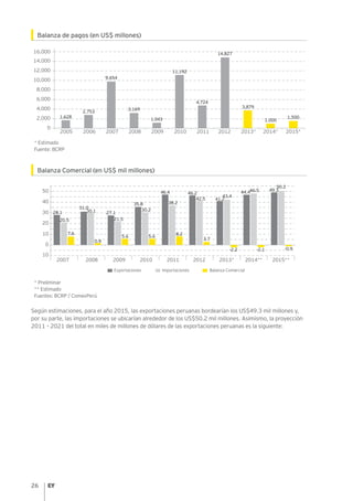 26
Balanza de pagos (en US$ millones)
* Estimado
Fuente: BCRP
Balanza Comercial (en US$ mil millones)
* Preliminar
** Estimado
Fuentes: BCRP / ComexPerú
Según estimaciones, para el año 2015, las exportaciones peruanas bordearían los US$49.3 mil millones y,
por su parte, las importaciones se ubicarían alrededor de los US$50.2 mil millones. Asimismo, la proyección
2011 – 2021 del total en miles de millones de dólares de las exportaciones peruanas es la siguiente:
0
10
10
2015**2007 2008 2009 2010 2013* 2014**20122011
20
30
40
50
28.1
7.6
20.5
27.1
5.6 5.6
21.5
35.8
30.2
8.2
38.2
46.2
42.5 41.2
43.4
44.446.5 49.3
-0.9
31.0
0.9
30.1
Exportaciones Importaciones Balanza Comercial
46.4
50.2
-2.2 -2.1
3.7
1,628
0
2,000
4,000
20062005 2007 2008 2009 2010 2011 2013* 2014*2012
6,000
8,000
10,000
12,000
14,000
16,000
3,169
1,043
11,192
3,879
1,000
2015*
1,500
14,827
4,724
2,753
9,654
 