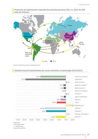 I. Datos generales
27Guía de Negocios e Inversión en el Perú
Proyección de exportaciones regionales de productos peruanos 2011 vs. 2021 (en US$
miles de millones)
Fuente: Oxford Economics / Elaboración EY
Variación anual de exportaciones por sector económico, en porcentaje (2013/2012)
Preliminar
*No tradicionales
** Tradicionales
Fuente: ComexPerú
Estados Unidos
Europa
China
India
Perú
Resto de
América
Latina
2021 2011
Oriente Medio y
Norte de África Resto
de Asia
9
7
7
3
7
6
8
5
7
4
5
1
9
17
-20.00- 30.00-40.00-50.00-60.00-70.00 -10.00
-14.41
-27.41
-29.44
-12.52
-8.81
-2.59
-2.89
-3.51
-57.32
-37.45
0.29
1.57
0.83
-0.83
0.00 10.00
Petróleo y derivados**
Pesquero*
Artesanías*
Pesquero**
Metal-mecánico*
Agropecuario*
Textil*
Pieles y cueros*
Varios (inc. joyería)*
Maderas y papeles*
Minería no metálica*
Mineros**
Agrícola**
Químico*
Sidero-metalúrgico*
9.12
 