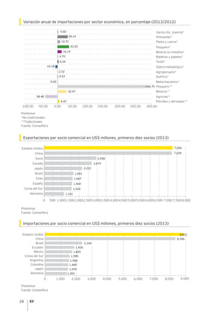 28
Variación anual de importaciones por sector económico, en porcentaje (2013/2012)
Preliminar
*No tradicionales
**Tradicionales
Fuente: ComexPerú
Exportaciones por socio comercial en US$ millones, primeros diez socios (2013)
Preliminar
Fuente: ComexPerú
Importaciones por socio comercial en US$ millones, primeros diez socios (2013)
Preliminar
Fuente: ComexPerú
0 1,000 2,000 3,000 4,000 5,000 6,000 7,000 8,000 9,000
1,820
1,590
1,566
1,393
1,439
1,469
8,396
2,344
1,930
Estados Unidos
Brasil
Argentina
Alemania
Ecuador
México
Corea del Sur
Japón
Colombia
China
8,821
7,260
7,239
2,938
0 500 1,0001,5002,0002,5003,0003,5004,000 5,0005,5006,0006,500 7,000 7,5008,0004,500
Estados Unidos
Suiza
Chile
Alemania
Canadá
Japón
Brasil
Corea del Sur
España
China
2,222
1,691
1,667
1,161
1,524
1,564
2,674
150.00100.0050.000.00-50.00-100.00 200.00
9.47
30.47
4.53
2.32
-10.18
16.19
43.35
39.14
5.60
6.34
10.72
-38.48
4.70
250.00 300.00
Agrícola**
Textil*
Artesanías*
Mineros**
Minería no metálica*
Metal-mecánico*
Químico*
Pieles y cueros*
Varios (inc. joyería)*
Pesquero*
Maderas y papeles*
Petróleo y derivados**
Pesquero**
Agropecuario*
Sidero-metalúrgico*
-0.62
286.75
 