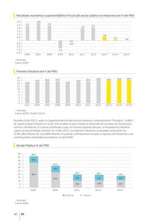 30
Resultado económico (superávit/déficit fiscal) del sector público no financiero (en % del PBI)
* Estimado
Fuente: BCRP
Presión tributaria (en % del PBI)
* Estimado
Fuente: BCRP / SUNAT (2013)
Durante el año 2013, según la Superintendencia Nacional de Aduanas y Administración Tributaria – SUNAT,
se amplió la base tributaria en 6.2%. Ello se debe en gran medida al desarrollo de acciones de fiscalización,
control y facilitación, lo cual ha contribuido a que, en muchas regiones del país, la recaudación tributaria
supere la tasa promedio nacional. En el año 2013, los ingresos tributarios recaudados alcanzaron los
S/.89,388 millones (S/.102,089 millones incluyendo contribuciones sociales e ingresos no tributarios) y los
contribuyentes registrados ascendieron a 6,624,000.
Deuda Pública (% del PBI)
* Estimado
Fuente: BCRP
2.3
2.9
2.4
-1.3
2.2
2.0
-0.2
0.6
0.1
0.0
-2.0
-1.0
-1.5
1.0
0.5
-0.5
1.5
0
2.0
2.5
3.0
2006 2007 2008 2009 20112010 2012 2013* 2014* 2015*
0
5
10
15
20
30
40
25
35
50
45
2000 2006 2012 2013* 2014*
32.3
23.2
9.0
9.5
19.7
10.2
7.5
18.1
10.6
6.5
17.2
10.7
9.6
46.0
36.4
Externa Interna
13.6
0
2
4
20062005 2007 2008 2009 2010 2012 2014*2011 2013* 2015*
6
8
12
16
10
14
18
15.7
13.8
14.8
16.4 16.0 16.5
15.515.2 15.6 16.4
 
