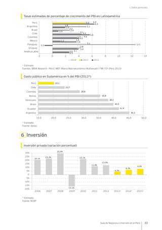 I. Datos generales
33Guía de Negocios e Inversión en el Perú
Tasas estimadas de porcentaje de crecimiento del PBI en Latinoamérica
* Estimado
Fuentes: BBVA Research - Perú / MEF (Marco Macroeconómico Multianual) / FMI / EY (Perú 2013)
Gasto público en Sudamérica en % del PBI (2013*)
* Estimado
Fuente: Apoyo
6 Inversión
Inversión privada (variación porcentual)
* Estimado
Fuente: BCRP
-2 0
AméricaLatina
Uruguay
Paraguay
México
Colombia
Chile
Brasil
Argentina
Perú
-1.2
42 86 10 12 14
4.4
4.1
5.6
5.1
2013 20122014*
5.0
0.9
2.6
2.3
1.2
3.7
3.8
12.5
4.0
4.6
3.6
3.4
3.9
2.5 3.1
2.5
3.7
6.0
6.3
5.1
1.9
1.8
20.1
23.7
15.0 20.0 25.0 30.0 35.0 40.0 45.0 50.0
Perú
Colombia
Chile
Brasil 40.0
Argentina 45.3
Ecuador 41.9
Bolivia 35.8
Venezuela 38.2
28.8
0
10%
5%
15%
20%
-15%
-20%
-10%
-5%
25%
30%
20.1%
23.3%
25.9%
-15.1%
11.4%
6.3%
13.5%
20092008 2012 2013* 2014* 2015*2006 2007 2010 2011
22.1%
4.3%
6.6%
 