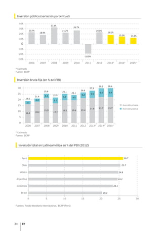 34
Inversión pública (variación porcentual)
* Estimado
Fuente: BCRP
Inversión bruta fija (en % del PBI)
* Estimado
Fuente: BCRP
Inversión total en Latinoamérica en % del PBI (2012)
Fuentes: Fondo Monetario Internacional / BCRP (Perú)
0 5 10 15 20 25 30
Brasil
Colombia
Argentina
México
Chile
Perú
25.7
24.8
24.2
23.1
20.2
26.7
0
20%
10%
30%
40%
-30%
-20%
-10%
20.7%
18.9%
33.6%
21.2%
-18.0%
15.5%
20.8%
20092008 2012 2013* 2014* 2015*2006 2007 2010 2011
26.7%
18.1%
14.6%
0
5
10
15
20
25
30
2007 20082006 2009 2010 2011 2012 2013* 2014*
Inversión publica
Inversión privada
3.1
3.4
4.3
5.2
5.2
5.9 4.5
16.4
18.2
21.5
17.7
19.2 19.6 21.4
6.5
21.7
2015*
6.9
21.7
5.9
21.6
19.5
21.6
25.8
22.9
25.1
24.1
26.6
27.5
28.2 28.6
 