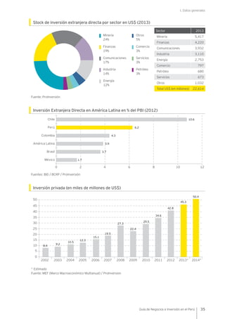 I. Datos generales
35Guía de Negocios e Inversión en el Perú
Stock de inversión extranjera directa por sector en US$ (2013)
Sector 2013
Minería 5,417
Finanzas 4,220
Comunicaciones 3,932
Industria 3,110
Energía 2,753
Comercio 797
Petróleo 680
Servicios 673
Otros 1,032
Total US$ (en millones) 22,614
Fuente: ProInversión
Inversión Extranjera Directa en América Latina en % del PBI (2012)
Fuentes: BID / BCRP / ProInversión
Inversión privada (en miles de millones de US$)
* Estimado
Fuente: MEF (Marco Macroeconómico Multianual) / ProInversion
Minería
24%
Finanzas
19%
Comunicaciones
17%
Energía
12%
Comercio
3%
Petróleo
3%
Servicios
3%
Industria
14%
Otros
5%
0
5
10
200920082007200620042002 20052003 2010 2011 2012 2014*2013*
15
20
25
30
45
50
40
35
8.4
9.2
10.5
12.3
15.1
19.5
27.3
22.4
29.5
34.6
42.8
45.3
50.4
0 2 4 6 8 10 12
México
Brasil
América Latina
Colombia
Perú
Chile 10.6
6.2
4.3
3.9
3.7
1.7
 