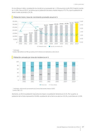 I. Datos generales
37Guía de Negocios e Inversión en el Perú
En los últimos 4 años, la población ha crecido en un promedio de 1.13% anual (en el año 2013 habría crecido
en 1.12%). Para el 2013, se estima que la población de áreas urbanas llegue al 75.7% y que la población de
áreas rurales ascienda a 24.3%.
Población total y tasa de crecimiento promedio anual en %
* Estimado
Fuente: INEI (difiere de FMI que estima 30.9 millones de habitantes al año 2013)
Población censada por área de residencia en %
* Estimado; información proveniente de Censos Nacionales hasta el 2007
Fuente: INEI / EY
Asimismo, al 2013 la población masculina era mayor a la población femenina en 0.1%. Por su parte, la
población de la Costa representó el 54.8%, la población de la Sierra se ubicó en 32.2% y la de Selva en 13.0%.
1940
100
80
60
40
20
0
2014*1961 1972 1981 1993 2007
Área urbanaÁrea rural
64.6
35.4
52.6
47.4
40.5
59.5
34.8
65.2
24.1
75.9
29.9
70.1
23.8
76.2
0
10,000
5,000
15,000
20,000
25,000
30,000
35,000
0.00
1.00
0.50
1.50
2.00
2.50
3.00
7,023
1940
10,420
1961
14,122
1972
17,762
1981
22,639
1993
28,221
2007
28,807
2008
29,132 29,462 29,798
30,136
30,475
2009 2010 2011 2012 2013*
1.90%
2.55%
2.04%
1.56% 1.14% 1.14%1.13% 1.13% 1.13% 1.13% 1.12%
Población total Tasa de crecimiento (%)
2.82%
 