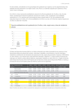 I. Datos generales
39Guía de Negocios e Inversión en el Perú
En este sentido, coincidiendo con los porcentajes de la población por regiones, los tres departamentos más
poblados del país pertenecen a la región Costa: Lima, Piura y La Libertad; seguidos por Cajamarca, Puno,
Junín, Cusco y Arequipa.
En el 2012, la tasa nacional de analfabetismo alcanzó el 6.2% de la población de 15 años y más. De este
modo, considerando el total de la población nacional de 15 años y más, la población rural analfabeta
representó el 11.7%, mientras que el porcentaje de áreas urbanas llegó a 2.3%. De la población total
masculina mayor de 15 años, el 3.1% era analfabeto en el 2012; a su vez, el 9.3% de las mujeres mayores de
15 años no sabía leer ni escribir.
Tasa de analfabetismo de la población de 15 años y más, según sexo y área de residencia
(2012)
Fuente: INEI
El Índice de Desarrollo Humano (IDH) es un índice compuesto que mide el promedio de los avances en tres
dimensiones básicas de desarrollo humano: vida larga y saludable, conocimientos y nivel de vida digno,
mediante la combinación de indicadores de esperanza de vida, logros educacionales e ingresos. El IDH define
un valor mínimo y uno máximo para cada dimensión (llamados “objetivos”), y luego muestra la posición de
cada país con relación a estos valores objetivos, expresados mediante un valor entre 0 y 1. Según el Informe
sobre Desarrollo Humano 2013 del Programa de las Naciones Unidas para el Desarrollo (PNUD), el ranking y
la evolución de los 6 principales países de América Latina son los siguientes:
Nº de
Orden
Clasificación País 1980 1990 2000 2005 2010 2011 2012 Tasa de Incremento
2012 / 1980
Total mundial 0.561 0.600 0.639 0.666 0.690 0.692 0.694
América Latina y El Caribe 0.574 0.623 0.683 0.708 0.736 0.739 0.741
Desarrollo Humano Muy Alto
44 • Chile 0.638 0.702 0.759 0.789 0.813 0.817 0.819 28%
45 • Argentina 0.675 0.701 0.755 0.771 0.805 0.810 0.811 20%
Desarrollo Humano Alto
61 • México 0.598 0.654 0.723 0.745 0.770 0.773 0.775 30%
77 • Perú 0.580 0.619 0.679 0.699 0.733 0.738 0.741 28%
84 • Brasil 0.522 0.590 0.669 0.699 0.726 0.728 0.730 40%
91 • Colombia 0.556 0.600 0.658 0.681 0.714 0.717 0.719 29%
Nota: El número de orden se refiere a la posición de cada país en la clasificación mundial que corresponde al año 2012.
0
4
2
6
8
10
12 12
RuralUrbano
2.3
11.7
0
4
2
6
8
10
MujerHombre
3.1
9.3
 