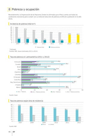 40
8 Pobreza y ocupación
Recientemente, la Organización de las Naciones Unidas ha afirmado que el Perú cuenta con todas las
condiciones necesarias para cumplir con su meta de reducción de pobreza al 20% de la población en el año
2016.
Incidencia de pobreza total en %
* Estimado
Fuentes: INEI, Apoyo (estimados 2013 y 2014)
Tasa de pobreza en Latinoamérica (2011 y 2012)
Fuente: Cepal
Tasa de pobreza según área de residencia
Fuente: INEI
0 10 20 30 40 50
El Salvador
Costa Rica
Colombia
Argentina
Uruguay
Rep. Dominicana
Ecuador
México
Brasil
Venezuela
Perú
2011 - Pobreza extrema 2012 - Pobreza extrema2011 - Pobreza 2012 - Pobreza
29.511.7 23.99.7
35.313.8 32.212.9
20.96.1
6.3
18.65.4
27.8
25.86.0
5.71.9 4.31.7
34.210.7 32.910.4
46.616.7 45.313.5
18.87.3 17.87.3
42.220.3 41.220.9
6.51.1 5.91.1
36.313.3 37.114.2
0
5
10
2008 2009 2010 2013*20122011 2014*
15
20
30
40
25
35
45
37.3
10.9
33.5
Pobreza total Pobreza extrema
9.5
30.8
7.6
24.2 22.7
25.8
6.0
2007
42.4
11.2
27.8
6.3
0
10
20
2007 2008 2009 2010 2011 2012
30
40
60
80
50
70 68.8
61.0
56.1 53.0
18.0 16.6
20.021.3
25.4
30.1
74.0
Rural Urbana
66.7
 