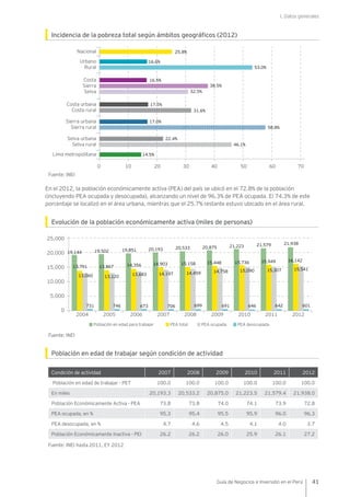 I. Datos generales
41Guía de Negocios e Inversión en el Perú
Incidencia de la pobreza total según ámbitos geográficos (2012)
Fuente: INEI
En el 2012, la población económicamente activa (PEA) del país se ubicó en el 72.8% de la población
(incluyendo PEA ocupada y desocupada), alcanzando un nivel de 96.3% de PEA ocupada. El 74.3% de este
porcentaje se localizó en el área urbana, mientras que el 25.7% restante estuvo ubicado en el área rural.
Evolución de la población económicamente activa (miles de personas)
Fuente: INEI
Población en edad de trabajar según condición de actividad
Condición de actividad 2007 2008 2009 2010 2011 2012
Población en edad de trabajar - PET 100.0 100.0 100.0 100.0 100.0 100.0
En miles 20,193.3 20,533.2 20,875.0 21,223.5 21,579.4 21,938.0
Población Económicamente Activa - PEA 73.8 73.8 74.0 74.1 73.9 72.8
PEA ocupada, en % 95.3 95.4 95.5 95.9 96.0 96.3
PEA desocupada, en % 4.7 4.6 4.5 4.1 4.0 3.7
Población Económicamente Inactiva - PEI 26.2 26.2 26.0 25.9 26.1 27.2
Fuente: INEI hasta 2011, EY 2012
0 10 20 30 40 50 60 70
31.6%
17.0%
58.8%
14.5%
46.1%
22.4%
32.5%
38.5%
16.6%
53.0%
16.5%
17.5%
Nacional
Costa urbana
Selva rural
Lima metropolitana
Costa
Sierra
Selva
Selva urbana
Costa rural
Sierra urbana
Sierra rural
Rural
Urbano
25.8%
0
20072004 20082005 2006 2009 2010 2011 2012
5,000
15,000
25,000
10,000
20,000 19,144 19,502 19,851 20,193 20,533 20,875 21,223 21,579 21,938
14,903 15,158 15,448 15,736 15,949 16,142
15,090 15,307 15,541
14,75814,45914,197
14,356
13,683
13,867
13,120
13,791
13,060
731 746 673 706 699 691 646 642 601
PEA totalPoblación en edad para trabajar PEA ocupada PEA desocupada
 