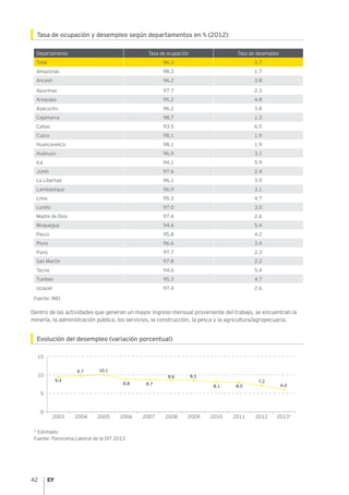 42
Tasa de ocupación y desempleo según departamentos en % (2012)
Departamento Tasa de ocupación Tasa de desempleo
Total 96.3 3.7
Amazonas 98.3 1.7
Ancash 96.2 3.8
Apurímac 97.7 2.3
Arequipa 95.2 4.8
Ayacucho 96.2 3.8
Cajamarca 98.7 1.3
Callao 93.5 6.5
Cusco 98.1 1.9
Huancavelica 98.1 1.9
Huánuco 96.9 3.1
Ica 94.1 5.9
Junín 97.6 2.4
La Libertad 96.1 3.9
Lambayeque 96.9 3.1
Lima 95.3 4.7
Loreto 97.0 3.0
Madre de Dios 97.4 2.6
Moquegua 94.6 5.4
Pasco 95.8 4.2
Piura 96.6 3.4
Puno 97.7 2.3
San Martín 97.8 2.2
Tacna 94.6 5.4
Tumbes 95.3 4.7
Ucayali 97.4 2.6
Fuente: INEI
Dentro de las actividades que generan un mayor ingreso mensual proveniente del trabajo, se encuentran la
minería, la administración pública, los servicios, la construcción, la pesca y la agricultura/agropecuaria.
Evolución del desempleo (variación porcentual)
* Estimado
Fuente: Panorama Laboral de la OIT 2013
5
15
10
0
2003 2004 2005 2006 2007 2008 2009 2010 2011 2012 2013*
9.4
9.7
8.7
8.6 8.5
8.1 8.0
7.2
6.0
10.1
8.8
 
