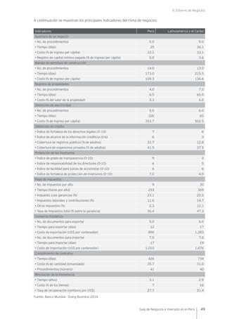 II. Entorno de Negocios
49Guía de Negocios e Inversión en el Perú
A continuación se muestran los principales indicadores del clima de negocios:
Indicadores Perú Latinoamérica y el Caribe
Apertura de un negocio
• No. de procedimientos 5.0 9.0
• Tiempo (días) 25 36.1
• Costo (% de ingreso per cápita) 10.1 33.1
• Registro de capital mínimo pagado (% de ingreso per cápita) 0.0 3.6
Manejo de permisos de construcción
• No. de procedimientos 14.0 13.0
• Tiempo (días) 173.0 215.5
• Costo (% de ingreso per cápita) 109.3 136.6
Registro de propiedades
• No. de procedimientos 4.0 7.0
• Tiempo (días) 6.5 65.0
• Costo (% del valor de la propiedad) 3.3 6.0
Obtención de electricidad
• No. de procedimientos 5.0 6.0
• Tiempo (días) 100 65
• Costo (% de ingreso per cápita) 353.7 502.5
Obtención de crédito
• Índice de fortaleza de los derechos legales (0-10) 7 6
• Índice de alcance de la información crediticia (0-6) 6 3
• Cobertura de registros públicos (% de adultos) 31.7 12.8
• Cobertura de organismos privados (% de adultos) 41.5 37.5
Protección de los inversores
• Índice de grado de transparencia (0-10) 9 4
• Índice de responsabilidad de los directores (0-10) 6 5
• Índice de facilidad para juicios de accionistas (0-10) 6 6
• Índice de fortaleza de protección de inversores (0-10) 7.0 4.9
Pago de impuestos
• No. de impuestos por año 9 30
• Tiempo (horas por año) 293 369
• Impuesto a las ganancias (%) 23.1 20.5
• Impuestos laborales y contribuciones (%) 11.0 14.7
• Otros impuestos (%) 2.3 12.1
• Tasa de impuestos total (% sobre la ganancia) 36.4 47.3
Comercio fronterizo
• No. de documentos para exportar 5.0 6.0
• Tiempo para exportar (días) 12 17
• Costo de exportación (US$ por contenedor) 890 1,283
• No. de documentos para importar 7.0 7.0
• Tiempo para importar (días) 17 19
• Costo de importación (US$ por contenedor) 1,010 1,676
Cumplimiento de contratos
• Tiempo (días) 426 734
• Costo (% de cantidad demandada) 35.7 31.0
• Procedimientos (número) 41 40
Resolución de la insolvencia
• Tiempo (años) 3.1 2.9
• Costo (% de los bienes) 7 16
• Tasa de recuperación (centavos por US$) 27.7 31.4
Fuente: Banco Mundial - Doing Business 2014
 