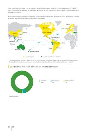 54
Cabe mencionar que el Perú es un miembro activo del Foro de Cooperación Económica Asia Pacífico (APEC)
junto con otras 20 economías de esa región. Asimismo, es país miembro de la Asociación Latinoamericana de
Integración (ALADI).
A continuación se presenta un gráfico del estado de dichos acuerdos, las exportaciones según estos mismos
acuerdos, así como un breve resumen de los principales:
* Adicionalmente se considera la Alianza del Pacífico (Colombia, Chile, México) y el Acuerdo de Asociación Transpacífico
(Brunéi, Chile, Nueva Zelanda, Singapur, Australia, Estados Unidos, Malasia, Vietnam, Canadá, México y Japón)
Exportación de Perú según mercados con acuerdos comerciales
Fuente: Mincetur
Australia
Nueva Zelanda
China
Centro América
Corea
Tailandia
Vietnam
Brunéi
Singapur
Malasia
Mercosur
Comunidad Andina
Unión Europea
Japón
EFTA
Canadá
Estados Unidos
Chile
México
APEC
OMC
Acuerdo vigente Acuerdo por entrar en vigencia*
Vigentes
94%
Sin negociar
5%
En negociación
1%
 