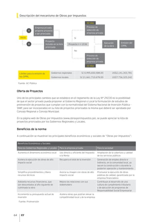 64
Descripción del mecanismo de Obras por Impuestos
Límites para la emisión de
los CIPRL
Gobiernos regionales S/.5,995,650,588.00 US$2,141,303,781
Gobiernos locales S/.21,661,710,678.00 US$7,736,325,242
Fuente: AC Pública
Oferta de Proyectos
Uno de los principales cambios que se establece en el reglamento de la Ley N° 29230 es la posibilidad
de que el sector privado pueda proponer al Gobierno Regional o Local la formulación de estudios de
preinversión de proyectos que cumplan con la normatividad del Sistema Nacional de Inversión Pública -
SNIP, para ser incorporados en su lista de proyectos priorizados la misma que deberá ser aprobada por
Concejo Regional o Concejo Municipal.
En la página web de Obras por Impuestos (www.obrasporimpuestos.pe), se puede apreciar la lista de
proyectos priorizados por los Gobiernos Regionales y Locales.
Beneficios de la norma
A continuación se muestran los principales beneficios económicos y sociales de ”Obras por Impuestos”:
Beneficios Económicos y Sociales
Para los Gobiernos Regionales y Locales Para la empresa privada Para la sociedad
Aumenta el dinamismo económico local Uso directo y eficiente del Impuesto
a la Renta
Ampliación de la cobertura y calidad
de los servicios públicos
Acelera la ejecución de obras de alto
impacto social
Recupera el total de la inversión Generación de empleo directo e
indirecto, en la comunidad local, ya
sea en la construcción o durante la
posterior operación y mantenimiento
Simplifica procedimientos y libera
recursos técnicos
Asocia su imagen con obras de alto
impacto social
Promueve la ejecución de obras
públicas de calidad, garantizada por la
empresa financiadora
Adelanta recursos financieros, que
son descontados al año siguiente de
culminada la obra
Mejora las relaciones con sus
stakeholders
Contribuye al desarrollo de una
cultura de cumplimiento tributario
y de ejecución de programas de
Responsabilidad Social Empresarial
Incrementa su presupuesto actual de
inversión
Acelera obras que podrían elevar la
competitividad local y de la empresa
Fuente: ProInversión
Inicio
Empresa privada
propone proyecto
a ser priorizado
Proyecto > = 15 M
Sí
40 días
22 días
No
Proyecto
incluido en la lista
priorizada
Ejecución
de la obra
Emisión del
CIPRL
Proceso de
selección de
empresa privada
Proceso de
selección de
empresa privada
A
B
 