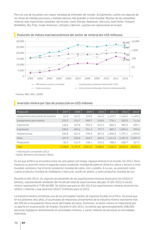 70
Perú es uno de los países con mayor variedad de minerales del mundo. Actualmente, cuenta con algunas de
las minas de metales preciosos y metales básicos más grandes a nivel mundial. Muchas de las compañías
mineras más importantes alrededor del mundo, como Xstrata, Newmont, Glencore, Gold Fields, Freeport
McMoRan, Río Tinto, Anglo American, Chinalco y Barrick, cuentan con operaciones en el país.
Evolución de índices macroeconómicos del sector de minería (en US$ millones)
Fuentes: INEI / BVL / BCRP
Inversión minera por tipo de producción en US$ millones
Producción 2007 2008 2009 2010 2011 2012 2013*
Equipamiento para planta de fundición 63.8 141.0 319.8 416.0 1,124.7 1,140.0 1,145.5
Equipamiento para minería 125.5 176.7 499.7 518.0 776.1 525.5 711.6
Exploración 136.6 167.8 393.5 615.3 865.4 905.4 695.1
Explotación 338.0 440.2 531.4 737.7 869.7 1,005.4 975.0
Infraestructura 336.8 321.5 376.4 827.6 1,406.9 1,797.1 1,470.0
Otros 197.9 328.8 504.7 443.4 1,411.6 2,491.9 3,207.3
Preparación 50.2 131.9 196.1 510.2 788.2 638.7 327.7
Total 1,248.8 1,707.9 2,821.6 4,068.2 7,242.6 8,503.3 8,532.1
* Información a noviembre 2013
Fuente: Ministerio de Energía y Minas
Es así que el Perú se encuentra entre los seis países con mayor riqueza mineral en el mundo. En 2012, Perú
mantuvo su posición como el segundo mayor productor mundial de plata en América Latina y tercero a nivel
mundial; asimismo, fue el tercer productor mundial de cobre, zinc y estaño. A su vez, se posicionó como
cuarto productor mundial de molibdeno y mercurio, quinto en plomo, y sexto productor mundial de oro.
Durante el año 2013, los ingresos provenientes de las exportaciones mineras alcanzaron los US$22.5
billones, representando alrededor del 54.6% del total de exportaciones del país. El año 2012 el sector
minero representó el 7.8% del PBI. Se estima que para el año 2014 las exportaciones mineras alcancen los
US$23.1 billones y que alcancen US$27.0 billones para el 2015.
La industria minera constituye una de las principales fuentes de ingresos fiscales en el Perú. Se prevé que
en los próximos diez años, el acumulado de impuestos provenientes de la industria minera represente más
del 30% de la recaudación fiscal anual del Estado peruano. Asimismo, el sector minero es importante por
su aporte en la generación de empleo. Durante el año 2013, se estima que aproximadamente 208,000
personas trabajaron directamente en actividades mineras, y varios millones de personas en actividades
indirectas.
PBI (valores a precios corrientes)
2005 2006 2007 2008 2009 2010 2011 2012
• 432
0
5,000
10,000
15,000
20,000
30,000 10,000
1,000
100
10
1
25,000 • 4,447
• 26,142
• 15,756
2002 2003 2004
Índice de precios
Exportaciones productos mineros (mill. US$)
Extracciones de MInerales: Índice de cotizaciones BVL
 