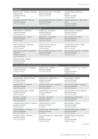 III. Análisis sectorial
73Guía de Negocios e Inversión en el Perú
Ampliaciones
Southern Perú - Fundición, Toquepala,
Refinería de Ilo
Inversión estimada:
Por definir
Minera Chinalco Perú - Toromocho
Inversión estimada:
US$1,320 millones
Compañía Minera Miski Mayo -
Bayóvar
Inversión estimada:
US$520 millones
Shougang Hierro Perú - Marcona
Inversión estimada:
US$1,500 millones
Sociedad Minera El Brocal - Colquijirca
Inversión estimada:
US$432 millones
Sociedad Minera Cerro Verde - Cerro
Verde
Inversión estimada:
US$4,400 millones
Estudio de Impacto Ambiental (EIA) aprobado
Anglo American - Quellaveco
Inversión estimada:
US$3,300 millones
Hudbay Perú - Constancia
Inversión estimada:
US$1,790 millones
Minera Chinalco - Toromocho
Inversión estimada:
US$3,500 millones
Invicta Mining Corp. - Invicta
Inversión estimada:
US$93 millones
Xstrata Perú - Las Bambas
Inversión estimada:
US$5,200 millones
Minera Yanacocha - Conga
Inversión estimada:
US$4,800 millones
Minera Suyamarca - Inmaculada
Inversión estimada:
US$370 millones
Reliant Ventures - San Luis
Inversión estimada:
US$90 millones
Compañía Minera Ares - Crespo
Inversión estimada:
US$110 millones
Minera Shouxing Perú - Explotación
de Relaves
Inversión estimada:
US$239 millones
Bear Creek Mining Company - Corani
Inversión estimada:
US$750 millones
Minera Sulliden Shahuindo - Shahuindo
Inversión estimada:
US$132 millones
Minera Kuri Kullu - Ollachea
Inversión estimada:
US$170 millones
Estudio de Impacto Ambiental (EIA) presentado y en evaluación / peritaje
Compañía Minera Milpo - Pucaqaqa
Inversión estimada:
US$630 millones
Southern Perú - Tía María
Inversión estimada:
US$1,000 millones
Fosfatos del Pacífico S.A. - Proyecto
Fosfatos
Inversión estimada:
US$500 millones
Exploración
Jinzhao Mining - Pampa de Pongo
Inversión estimada:
US$3,280 millones
Mantaro Perú - Fosfatos Perú
Inversión estimada:
US$850 millones
Lumina Copper - Galeno
Inversión estimada:
US$2,500 millones
Southern Perú - Los Chancas
Inversión estimada:
US$1,560 millones
Cañariaco Copper Perú - Cañariaco
Inversión estimada:
US$1,599 millones
Canteras del Hallazgo - Chucapaca
Inversión estimada:
US$1,200 millones
Compañía Minera Milpo - Hilarión
Inversión estimada:
US$470 millones
Jintong Mining - Llama TY01
Inversión estimada:
Por definir
Apurimac Ferrum - Hierro Apurímac
Inversión estimada:
US$2,300 millones
Río Tinto - La Granja
Inversión estimada:
US$1,000 millones
Mar Cobre - Mar Cobre
Inversión estimada:
US$744 millones
Angloamerican - Michiquillay
Inversión estimada:
US$700 millones
Compañía Minera Quechua - Quechua
Inversión estimada:
US$490 millones
Junefield Group - Cercana
Inversión estimada:
Por definir
Minera Antares - Haquira
Inversión estimada:
US$2,800 millones
Minera Hampton - Los Calatos
Inversión estimada:
US$1,320 millones
Minera Cuervo - Cerro Ccopane
Inversión estimada:
Por definir
Compañía Minera Milpo - Magistral
Inversión estimada:
US$750 millones
Río Blanco Copper - Río Blanco
Inversión esimada:
US$1,500 millones
Americas Potash Perú - Salmueras de
Sechura
Inversión estimada:
US$125 millones
Compañía Minera Vichaycocha -
Rondoni
Inversión estimada:
US$350 millones
(continúa)
 