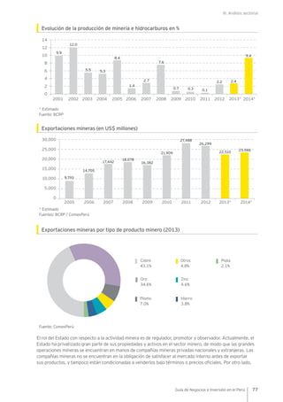 III. Análisis sectorial
77Guía de Negocios e Inversión en el Perú
Evolución de la producción de minería e hidrocarburos en %
* Estimado
Fuente: BCRP
Exportaciones mineras (en US$ millones)
* Estimado
Fuentes: BCRP / ComexPerú
Exportaciones mineras por tipo de producto minero (2013)
Fuente: ComexPerú
El rol del Estado con respecto a la actividad minera es de regulador, promotor y observador. Actualmente, el
Estado ha privatizado gran parte de sus propiedades y activos en el sector minero, de modo que las grandes
operaciones mineras se encuentran en manos de compañías mineras privadas nacionales y extranjeras. Las
compañías mineras no se encuentran en la obligación de satisfacer al mercado interno antes de exportar
sus productos, y tampoco están condicionadas a venderlos bajo términos o precios oficiales. Por otro lado,
0
2
4
200720062005200420022001 2003 2008 2009 2010 2012 2013* 2014*2011
6
8
10
12
14
12.0
5.5 5.3
8.4
1.4
2.7
7.6
0.7 0.3 0.1
2.2
9.4
2.4
9.9
0
10,000
5,000
15,000
20,000
25,000
30,000
2008 2009 2010 2011 20122005 2006 2007
9,793
14,705
17,442
18,078
16,382
21,909
27,488
26,299
2013* 2014*
22,510
23,066
Plomo
7.0%
Otros
4.8%
Cobre
43.1%
Plata
2.1%
Zinc
4.6%
Hierro
3.8%
Oro
34.6%
 