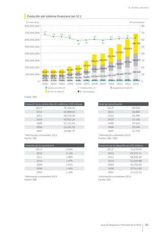 III. Análisis sectorial
81Guía de Negocios e Inversión en el Perú
Evolución del sistema financiero (en S/.)
Fuente: SBS
Evolución de la cartera total de créditos en US$ millones Nivel de bancarización
2013* 70,506.42 2013* 28.55%
2012 66,868.04 2012 26.86%
2011 56,236.09 2011 26.39%
2010 45,953.20 2010 27.16%
2009 37,371.26 2009 25.51%
2008 33,291.52 2008 25.64%
2007 26,083.97 2007 21.57%
*Información a noviembre 2013
Fuente: SBS
*Información a setiembre 2013
Fuentes: BID / SBS
Evolución de la morosidad % Evolución de los depósitos en US$ millones
2013* 2.56% 2013* 74,270.95
2012 2.16% 2012 69,373.11
2011 1.84% 2011 58,556.04
2010 1.87% 2010 51,629.88
2009 1.91% 2009 43,394.06
2008 1.45% 2008 37,913.85
2007 1.44% 2007 31,610.03
*Información a noviembre 2013
Fuente: SBS
*Información a noviembre 2013
Fuente: SBS
0 0
200,000,000
100,000,000
300,000,000
400,000,000
500,000,000
600,000,000
700,000,000
800,000,000
20
10
40
30
50
60
70
80
2002 2003 2004 2005 2006 2007 2008 2009 2010 2011 2012 2013
67
64 64
62
58
59
60
59
60 61 62 62
Ingreso en miles S/. Créditos miles S/.
Activo en miles S/.
Depósitos en miles S/.
N° de entidades
N° de entidadesEn miles de S/.
284,786
253,654
217,520
201,164
160,444160,161
119,109
92,199
86,449
69,664
49,660
6,466
41,552
66,661
48,074
6,236
40,787
68,825
49,206
6,585
42,917
59,387
50,442
8,021
64,754
58,246
9,281
79,960
75,895
11,983
104,816
102,504
16,032
109,948
105,784
17,147
128,563
126,144
17,828
140,085
148,485
21,129
157,760
167,221
24,418
183,407
188,548
22,902
 