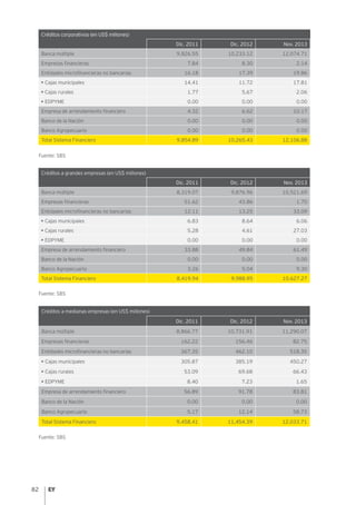 82
Créditos corporativos (en US$ millones)
Dic. 2011 Dic. 2012 Nov. 2013
Banca múltiple 9,826.55 10,233.12 12,074.71
Empresas financieras 7.84 8.30 2.14
Entidades microfinancieras no bancarias 16.18 17.39 19.86
• Cajas municipales 14.41 11.72 17.81
• Cajas rurales 1.77 5.67 2.06
• EDPYME 0.00 0.00 0.00
Empresa de arrendamiento financiero 4.32 6.62 10.17
Banco de la Nación 0.00 0.00 0.00
Banco Agropecuario 0.00 0.00 0.00
Total Sistema Financiero 9,854.89 10,265.43 12,106.88
Fuente: SBS
Créditos a grandes empresas (en US$ millones)
Dic. 2011 Dic. 2012 Nov. 2013
Banca múltiple 8,319.07 9,876.96 10,521.69
Empresas financieras 51.62 43.86 1.70
Entidades microfinancieras no bancarias 12.11 13.25 33.09
• Cajas municipales 6.83 8.64 6.06
• Cajas rurales 5.28 4.61 27.03
• EDPYME 0.00 0.00 0.00
Empresa de arrendamiento financiero 33.88 49.84 61.49
Banco de la Nación 0.00 0.00 0.00
Banco Agropecuario 3.26 5.04 9.30
Total Sistema Financiero 8,419.94 9,988.95 10,627.27
Fuente: SBS
Créditos a medianas empresas (en US$ millones)
Dic. 2011 Dic. 2012 Nov. 2013
Banca múltiple 8,866.77 10,731.91 11,290.07
Empresas financieras 162.22 156.46 82.75
Entidades microfinancieras no bancarias 367.35 462.10 518.35
• Cajas municipales 305.87 385.19 450.27
• Cajas rurales 53.09 69.68 66.43
• EDPYME 8.40 7.23 1.65
Empresa de arrendamiento financiero 56.89 91.78 83.81
Banco de la Nación 0.00 0.00 0.00
Banco Agropecuario 5.17 12.14 58.73
Total Sistema Financiero 9,458.41 11,454.39 12,033.71
Fuente: SBS
 