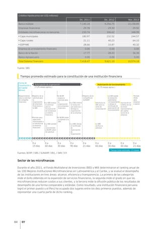 84
Créditos hipotecarios (en US$ millones)
Dic. 2011 Dic. 2012 Nov. 2013
Banca múltiple 7,140.18 9,256.75 10,158.89
Empresas financieras 29.78 29.30 29.92
Entidades microfinancieras no bancarias 230.74 306.62 348.99
• Cajas municipales 180.97 232.52 244.57
• Cajas rurales 21.11 40.23 64.10
• EDPYME 28.66 33.87 40.32
Empresa de arrendamiento financiero 0.00 0.00 0.00
Banco de la Nación 17.77 28.43 36.38
Banco Agropecuario 0.00 0.00 0.00
Total Sistema Financiero 7,418.47 9,621.10 10,574.18
Fuente: SBS
Tiempo promedio estimado para la constitución de una institución financiera
Fuentes: BCRP / SBS / SUNARP / BVL / SMV / EY
Sector de las microfinanzas
Durante el año 2011, el Fondo Multilateral de Inversiones (BID) y MIX determinaron el ranking anual de
las 100 Mejores Instituciones Microfinancieras en Latinoamérica y el Caribe, y se evaluó el desempeño
de las instituciones en tres áreas: alcance, eficiencia y transparencia. La primera de las categorías
mide el éxito obtenido en la expansión de servicios financieros, la segunda mide el grado en que las
microfinancieras reducen costos a sus clientes, y la tercera mide la difusión pública de los resultados de
desempeño de una forma comparable y estándar. Como resultado, una institución financiera peruana
logró el primer puesto y el Perú ha ocupado dos lugares entre los diez primeros puestos, además de
representar una cuarta parte de dicho ranking.
Tiempo total estimado: 13 meses
Autorización de organización
(7.25 meses aprox.)
Autorización de funcionamiento
(5.75 meses aprox.)
Forma de
Constitución y
de Capital
Mínimo
0 a
15 días
0 a
60 días
0 a
30 días
0 a
30 días
0 a
90 días
0 a
60 días
0 a
60 días
0 a
21 días
0 a
21 días
Requerimiento
para la solicitud
de compañia
ﬁnanciera
Registro de la
solicitud para
la
organización
de empresas
ﬁnancieras a
la SBS
La SBS evalúa
la solicitud
para la
incorporación
de la empresa
al sistema
ﬁnanciero
La SBS pondrá
en
conocimineto
al BCRP sobre
tal solicitud
Registro de la
compañía en
SUNARP
El BCRP emite
su opinión a la
SBS
La SBS expide
la resolución
autoritativa
correspondiente
y otorga un
certiﬁcado de
autorización de
funcionamiento
Período
límite
para
empezar
a operar
La SBS emitirá
la resolución
que autoriza o
deniega la
organización
de la empresa
La SBS otorga
el Certiﬁcado
de
Autorización
de
Organización
Inscripción en
la Bolsa de las
acciones
representativas
del capital
social de la
empresa
Solicitud a la
SBS para su
visita de
comprobación
La SBS
veriﬁca la
solicitud
Período para
objeciones
relacionadas a
la solicitud de
la empresa
ﬁnanciera
>>>>>>>>>>>>>>>>>>>>>>>>>>>>>>>>>>>>>>>>>>>>>>>>>>>>>>>>>>>>>>>>>>>>>>>>>
El BCRP
evalúa la
solicitud para
la
organización
de la empresa
ﬁnanciera
 