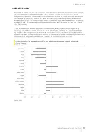 III. Análisis sectorial
85Guía de Negocios e Inversión en el Perú
b) Mercado de valores
El mercado de valores peruano está compuesto por el mercado primario, en el cual instituciones públicas
y privadas emiten instrumentos de renta fija y renta variable, y el mercado secundario, en el cual
intermediarios financieros colocan dichos instrumentos en el mercado de valores, mediante mecanismos
y plataformas de transacción, como lo es la Bolsa de Valores de Lima. El Índice General de la Bolsa de
Valores de Lima (IGBVL) está compuesto por las 32 acciones más negociadas en el mercado. De enero a
diciembre de 2013, el volumen negociado promedio diario de la Bolsa de Valores de Lima (BVL) fue de
US$23.82 millones.
La BVL es miembro del Mercado Integrado Latinoamericano (MILA), organización encargada de la
integración bursátil transnacional, a través del uso de herramientas tecnológicas y armonización de las
regulaciones sobre la negociación de mercado de capitales. En cuanto a los intermediarios del mercado
bursátil autorizados, existen 24 sociedades agentes de bolsa (SAB) en el país, entidades responsables de la
comercialización, resguardo, administración y asesoría en la comercialización de valores.
Evolución del IGBVL en comparación de las principales bolsas de valores del mundo
(2013 / 2012)
Fuente: BCRP
-30 -20 -10 0 10 30 4020 50
Colombia
Brasil
Perú
Chile
Singapur
Rusia
Francia
Corea
Reino Unido
China
Hong Kong
Estados Unidos
Alemania
Japón
India
México
 