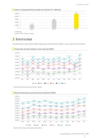 III. Análisis sectorial
87Guía de Negocios e Inversión en el Perú
Gasto en aseguramiento privado de salud (en S/. millones)
* Estimado
Fuentes: SBS / Sunasa / Apoyo
3 Electricidad
Se estima que el sector electricidad y agua haya crecido 5.6% en el 2013, y que crezca 6.1% en el 2014.
Producción de electricidad a nivel nacional (GWh)
Fuentes: Ministerio de Energía y Minas / Apoyo
Máxima demanda nacional de electricidad (en MWh)
Fuente: COES / Apoyo, estimados para el 2013
0
2007 2016*2011
1,000
2,000
4,000
3,000
5,000
2.8
1.2
4.9
3,800
4,200
4,000
4,400
4,600
4,800
5,000
5,200
5,400
5,600
5,800
Sep Oct Nov DicAbr May JunEne Feb Mar Jul Ago
5,298
4,125 4,091 4,040 4,073 4,108
4,256
4,322
4,088
4,091
4,009
4,199
3,983
4,072 4,043 4,019 4,034
3,973 4,025 4,057 4,088 4,156
4,105 4,155 4,1804,290
4,453
4,404
4,350 4,381
4,436
4,385 4,387
4,4614,344
4,522 4,579
4,586
4,715
4,744
4,670 4,718 4,764 4,691
4,791 4,788
4,676
4,900 4,961
5,355
5,363
5,324 5,336 5,363
5,505
5,575
5,255
5,321
5,264
5,389
4,863
5,099
5,049
4,900
5,030
5,212
5,291
5,031 5,027
5,079
4,993
5,071
201020092008 2012 20132011
2,400
2,800
2,600
3,000
3,200
3,400
3,600
3,800
4,000
Sep Oct Nov DicAbr May JunEne Feb Mar Jul Ago
3,587
2,772
2,671
2,696
2,752 2,729
2,805 2,805
2,942
2,776
2,560
2,741
2,673
2,753
2,678
2,716
2,613 2,663
2,740 2,701
2,797
2,684
2,591
2,823
2,701
2,953 2,990 3,064
2,776
2,951
3,013
2,948
3,009
2,951
2,990 3,074
3,156
3,204
3,308
3,157
2,990
3,272
3,187
3,223
3,165
3,2913,261
3,701
3,545
3,360
3,532
3,716
3,815
3,649
3,5733,591
3,657
3,369
3,507
3,329
3,204
3,337
3,457
3,181
3,582
3,461
3,339
3,410
3,458
2008 2009 2010 2011 2012 2013
3,340
3,291
3,376
 
