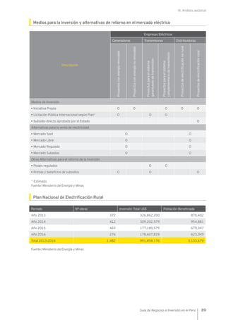 III. Análisis sectorial
89Guía de Negocios e Inversión en el Perú
Medios para la inversión y alternativas de retorno en el mercado eléctrico
Descripción
Empresas Eléctricas
Generadoras Transmisoras Distribuidoras
Proyectosconenergíarenovable
Proyectosconenergíanorenovable
Proyectosparaelsistema
garantizadodetransmisión
Proyectosparaelsistema
complementariodetransmisión
Proyectosdeelectrificaciónnorural
Proyectosdeelectrificaciónrural
Medios de Inversión
• Iniciativa Propia Ο Ο Ο Ο Ο
• Licitación Pública Internacional según Plan* Ο Ο Ο
• Subsidio directo aprobado por el Estado Ο
Alternativas para la venta de electricidad
• Mercado Spot Ο Ο
• Mercado Libre Ο Ο
• Mercado Regulado Ο Ο
• Mercado Subastas Ο Ο
Otras Alternativas para el retorno de la inversión
• Peajes regulados Ο Ο
• Primas y beneficios de subsidios Ο Ο Ο
* Estimado
Fuente: Ministerio de Energía y Minas
Plan Nacional de Electrificación Rural
Período N° obras Inversión Total US$ Población Beneficiada
Año 2013 372 326,862,200 876,402
Año 2014 412 309,202,579 954,881
Año 2015 422 177,185,579 679,347
Año 2016 276 178,607,819 623,049
Total 2013-2016 1,482 991,858,176 3,133,679
Fuente: Ministerio de Energía y Minas
 