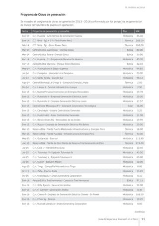 III. Análisis sectorial
91Guía de Negocios e Inversión en el Perú
Programa de Obras de generación
Se muestra el programa de obras de generación 2013 – 2016 conformado por los proyectos de generación
de mayor certidumbre de puesta en operación:
Fecha Proyectos de generación y compañía Tipo MW
Ene-14 C.H. Huanza - G2-Empresa de Generación Huanza Hidráulica 45.30
Ene-14 C.T. Fénix - Tg2 + TV - Fénix Power Perú Térmica 268.00
Feb-14 C.T. Fénix - Tg1 - Fénix Power Perú Térmica 268.00
Mar-14 Central Eólica Cupisnique - Energía Eólica Eólica 80.00
Mar-14 Central Eólica Talara - Energía Eólica Eólica 30.00
Abr-14 C.H. Huanza - G1 -Empresa de Generación Huanza Hidráulica 45.30
Abr-14 Central Eólica Marcona - Parque Eólico Marcona Eólica 32.10
May-14 C.H. Machupicchu II Etapa - Egemsa Hidráulica 99.85
Jul-14 C.H. Pelagatos - Hidroeléctrica Pelagatos Hidráulica 20.00
Jul-14 C.H. Santa Teresa - Luz del Sur Hidráulica 98.12
Ago-14 Central Biomasa La Gringa V - Consorcio Energía Limpia Térmica 2.00
Dic-14 C.H. Langui II - Central Hidroeléctrica Langui Hidráulica 2.90
Ene-15 C.H. Manta-Peruana Inversiones en Energías Renovables Hidráulica 19.78
Ene-15 C.H. Runatullo III - Empresa Generación Eléctrica Junín Hidráulica 20.00
Ene-15 C.H. Runatullo II - Empresa Generación Eléctrica Junín Hidráulica 17.57
Ene-15 Central Solar Moquegua FV - Solarpark Corporation Tecnológica Solar 16.00
Ene-15 C.H. Canchayllo - Aldana Contratistas Generales Hidráulica 5.20
Ene-15 C.H. Huatziroki I - Arsac Contratistas Generales Hidráulica 11.08
Ene-15 C.H. Renov Andes H1 - Renovables de los Andes Hidráulica 19.99
Ene-15 C.H. Rucuy - Empresa de Generación Eléctrica Río Baños Hidráulica 20.00
Mar-15 Reserva Fría - Planta Puerto Maldonado-Infraestructuras y Energías Perú Térmica 18.00
Mar-15 Reserva Fría - Planta Pucallpa - Infraestructuras Energías Perú Térmica 40.00
May-15 C.H. Quitaracsa - Enersur Hidráulica 111.80
Jun-15 Reserva Fría - Planta de Eten-Planta de Reserva Fría Generación de Eten Térmica 219.00
Jul-15 C.H. Cola 1 - Hidroeléctrica Cola Hidráulica 10.40
Jul-15 C.H. Tulumayo IV - Egejunín Tulumayo IV Hidráulica 40.00
Jul-15 C.H. Tulumayo V - Egejunín Tulumayo V Hidráulica 65.00
Jul-15 C.H. Macon - Egejunín Macon Hidráulica 10.00
Ago-15 C.H. Tingo - Compañía Hidroeléctrica Tingo Hidráulica 8.80
Oct-15 C.H. Zaña - Electro Zaña Hidráulica 13.20
Dic-15 C.H. Muchcapata - Andes Generating Corporation Hidráulica 8.10
Ene-16 Parque Eólico Tres Hermanas - Consorcio Tres Hermanas Eólica 97.15
Ene-16 C.H. 8 De Agosto - Generación Andina Hidráulica 19.00
Ene-16 C.H. El Carmen - Generación Andina Hidráulica 8.40
Ene-16 C.H. Cheves I - Empresa de Generación Eléctrica Cheves - Sn Power Hidráulica 168.00
Ene-16 C.H. Chancay - Sinersa Hidráulica 19.20
Ene-16 C.H. Nueva Esperanza - Andes Generating Corporation Hidráulica 8.00
(continúa)
 