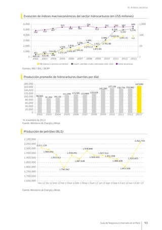III. Análisis sectorial
93Guía de Negocios e Inversión en el Perú
Evolución de índices macroeconómicos del sector hidrocarburos (en US$ millones)
Fuentes: INEI / BVL / BCRP
Producción promedio de hidrocarburos (barriles por día)
*A noviembre de 2013
Fuente: Ministerio de Energía y Minas
Producción de petróleo (BLS)
Fuente: Ministerio de Energía y Minas
0
40,000
20,000
60,000
80,000
100,000
120,000
140,000
160,000
180,000
2005 2006 2007 2008 20092002 2003 2004
98,865
91,350 94,120
111,295 115,581 113,869
120,028
145,280
2010 2011 2013*
157,159
152,716
167,090
2012
152,982
1,000
1,000
100
10
0 1
2,000
3,000
4,000
5,000
6,000
2002 2003 2004 2005 2006 2007 2008 2009 2010 2011 2012 2013
587
609
5,332
5,376
n.d.
3,622.52
3,841.01
4,704
3,088
1,921
2,681
2,306
1,818
1,526
646
621451
592551
512
704
581584
533
407
322262
2,781.88
1,872.84
PBI (valores a precios corrientes) Índice de preciosExport. petróleo crudo y derivados (mill. US$)
2,273.13
1,590.62
1,435.30
1,231.24
734.95
533.46449.16
2,011,139
1,650,000
1,700,000
1,750,000
1,800,000
1,850,000
1,900,000
1,950,000
2,100,000
2,050,000
2,000,000
ene-13 feb-13mar-13abr-13may-13jun-13 jul-13 ago-13sep-13 oct-13nov-12 dic-12 nov-13 dic-13
1,989,694
1,933,412
1,790,942
1,930,491
1,887,648
1,978,898
1,928,455
1,927,512
1,902,458
1,888,448
1,803,508
1,920,603
2,063,744
 