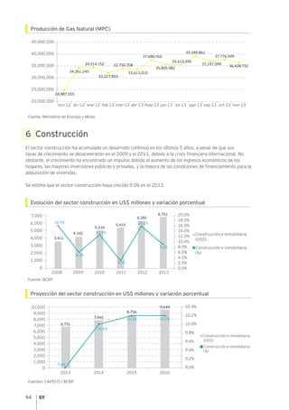 94
Producción de Gas Natural (MPC)
Fuente: Ministerio de Energía y Minas
6 Construcción
El sector construcción ha acumulado un desarrollo continuo en los últimos 5 años, a pesar de que sus
tasas de crecimiento se desaceleraron en el 2009 y el 2011, debido a la crisis financiera internacional. No
obstante, el crecimiento ha encontrado un impulso debido al aumento de los ingresos económicos de los
hogares, las mayores inversiones públicas y privadas, y la mejora de las condiciones de financiamiento para la
adquisición de viviendas.
Se estima que el sector construcción haya crecido 9.0% en el 2013.
Evolución del sector construcción en US$ millones y variación porcentual
Fuente: BCRP
Proyección del sector construcción en US$ millones y variación porcentual
Fuentes: CAPECO / BCRP
24,887,555
20,000,000
25,000,000
30,000,000
35,000,000
40,000,000
45,000,000
ene-13 feb-13 mar-13 abr-13 may-13 jun-13 jul-13 ago-13 sep-13 oct-13nov-12 nov-13dic-12
34,261,245
34,314,152
32,227,853
33,613,010
35,805,982
35,615,395
39,349,861
37,776,599
37,197,099
36,428,73233,750,708
37,686,502
0
2,000
1,000
3,000
4,000
5,000
6,000
7,000
0.0%
2.0%
4.0%
6.0%
8.0%
10.0%
12.0%
14.0%
16.0%
18.0%
20.0%
2008
3,611
4,165
5,030
5,415
6,281
6,751
2009 2010 2011 20132012
12.5%
16.5%
6.1%
15.2%
9.2%
3.1%
Construcción e inmobiliaria
(US$)
Construcción e inmobiliaria
(%)
0
2,000
1,000
3,000
4,000
5,000
6,000
7,000
8,000
9,000
10,000
9.0%
9.2%
9.4%
9.6%
9.8%
10.0%
10.2%
10.4%
6,751
2013
7,945
8,756
9,649
2014 2015 2016
9.0%
10.0%
10.2% 10.2%
Construcción e inmobiliaria
(US$)
Construcción e inmobiliaria
(%)
 