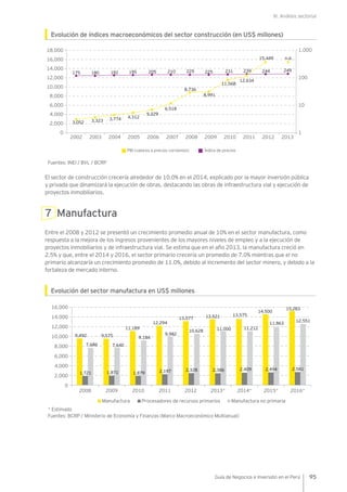 III. Análisis sectorial
95Guía de Negocios e Inversión en el Perú
Evolución de índices macroeconómicos del sector construcción (en US$ millones)
Fuentes: INEI / BVL / BCRP
El sector de construcción crecería alrededor de 10.0% en el 2014, explicado por la mayor inversión pública
y privada que dinamizará la ejecución de obras, destacando las obras de infraestructura vial y ejecución de
proyectos inmobiliarios.
7 Manufactura
Entre el 2008 y 2012 se presentó un crecimiento promedio anual de 10% en el sector manufactura, como
respuesta a la mejora de los ingresos provenientes de los mayores niveles de empleo y a la ejecución de
proyectos inmobiliarios y de infraestructura vial. Se estima que en el año 2013, la manufactura creció en
2.5% y que, entre el 2014 y 2016, el sector primario crecería un promedio de 7.0% mientras que el no
primario alcanzaría un crecimiento promedio de 11.0%, debido al incremento del sector minero, y debido a la
fortaleza de mercado interno.
Evolución del sector manufactura en US$ millones
* Estimado
Fuentes: BCRP / Ministerio de Economía y Finanzas (Marco Macroeconómico Multianual)
2,000
1,000
100
10
0 1
4,000
6,000
8,000
10,000
14,000
16,000
18,000
12,000
2002 2003 2004 2005 2006 2007 2008 2009 2010 2011 2012 2013
PBI (valores a precios corrientes) Índice de precios
3,052
175 180 192 195 205 210 225 225 231 239 244 249
3,323 3,774 4,312
5,229
6,518
8,736
8,991
12,634
15,449 n.d.
11,568
0
2,000
4,000
2008 2009 2010 2012 2016*2015*2014*2013*2011
6,000
8,000
10,000
12,000
16,000
14,000
9,492
7,686
1,721
9,575
7,640
9,184
11,189
1,871 1,879
9,982
12,294
2,197
10,628
13,077
2,328
11,000
13,521
2,386
11,212
13,575
14,500
2,409
11,863
2,494
15,283
12,551
2,581
Manufactura Procesadores de recursos primarios Manufactura no primaria
 