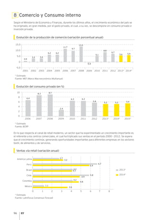 96
8 Comercio y Consumo interno
Según el Ministerio de Economía y Finanzas, durante los últimos años, el crecimiento económico del país se
ha originado, en gran medida, por el gasto privado, el cual, a su vez, se descompone en consumo privado e
inversión privada.
Evolución de la producción de comercio (variación porcentual anual)
* Estimado
Fuente: MEF (Marco Macroeconómico Multianual)
Evolución del consumo privado (en %)
* Estimado
Fuente: BCRP
En lo que respecta al canal de retail moderno, un sector que ha experimentado un crecimiento importante es
el referente a los centros comerciales, el cual ha triplicado sus ventas en el período 2000 - 2012. Se espera
que el crecimiento continúe, generando oportunidades importantes para diferentes empresas en los sectores
textil, de alimentos y de servicios.
Ventas vía retail (variación anual)
* Estimado
Fuente: LatinFocus Consensus Forecast
0
4
2
6
8
10
2009 2010 2011 2013* 2015*2014*20122006 2007 2008
6.4 6.2
8.3 8.7
2.4
6.3
5.8
5.2 5.2 5.4
0 1 2 3 4 5 6 7
México
Brasil
América Latina
Colombia
Perú
Chile
6.7
5.9
4.1
4.2
5.8
4.9
4.2
4.8
1.1
3.6
2.7
3.2
8
2013*
2014*
6.7
5.6
8.8
0.9
3.3 3.4
6.2 6.2
-0.4
13.0
5.1
-5.0
0
10.0
5.0
15.0
2004200320022001 2005 2006 2007 2008 2009 2010 2011 2012 2013*
11.7
9.7
5.9
2014*
 