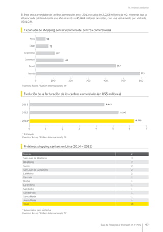 III. Análisis sectorial
97Guía de Negocios e Inversión en el Perú
El área bruta arrendable de centros comerciales en el 2013 se ubicó en 2,023 millones de m2, mientras que la
afluencia de público durante ese año alcanzó los 45,864 millones de visitas, con una venta media por visita de
US$10.8.
Expansión de shopping centers (número de centros comerciales)
Fuentes: Accep / Colliers Internacional / EY
Evolución de la facturación de los centros comerciales (en US$ millones)
* Estimado
Fuentes: Accep / Colliers Internacional / EY
Próximos shopping centers en Lima (2014 – 2015)
Distrito #*
San Juan de Miraflores 3
Miraflores 2
Surco 2
San Juan de Lurigancho 2
La Molina 2
Cercado 1
Breña 1
La Victoria 1
San Isidro 1
San Bartolo 1
Santa María 1
Jesús María 1
Total 18
* Anunciados pero sin fecha
Fuentes: Accep / Colliers Internacional / EY
4.443
6.250
0 7654321
2011
2012
2013*
5.300
161
107
72
58
593
0 600500400300200100
Colombia
Argentina
Chile
Perú
Brasil
México
457
 