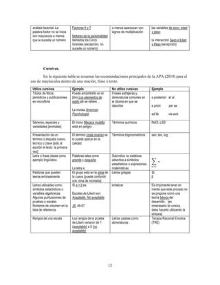 12
análisis factorial. La
palabra factor no se inicia
con mayúscula a menos
que le suceda un número
Factores 6 y 7
factores de la personalidad
llamados los Cinco
Grandes [excepción, no
sucede un número]
a menos aparezcan con
signos de multiplicación
las variables de sexo, edad
y peso
la interacción Sexo x Edad
x Peso [excepción]
Cursivas.
En la siguiente tabla se resumen las recomendaciones principales de la APA (2010) para el
uso de mayúsculas dentro de una oración, frase o texto.
Utilice cursivas Ejemplo No utilice cursivas Ejemplo
Títulos de libros,
periódicos y publicaciones
en microfilme
Puede encontrarlo en el
libro Los elementos de
estilo allí se refiere…
La revista American
Psychologist
Frases extrajeras y
abreviaturas comunes en
el idioma en que se
describe
a posteriori et al.
a priori per se
ad lib vis-avis
Géneros, especies y
variedades [animales]
El mono Macaca mulatta
está en peligro
Términos químicos NaCl, LSD
Presentación de un
término o etiqueta nuevo,
técnico o clave [sólo al
escribir el texto la primera
vez]
El término coste inverso se
lo puede aplicar en la
calidad
Términos trigonométricos sen, tan, log
Letra o frase citada como
ejemplo lingüístico
Palabras tales como
grande y pequeño
La letra a
Subíndice no estáticos
adscritos a símbolos
estadísticos o expresiones
matemáticas
∑ =
n=1
Palabras que pueden
leerse erróneamente
El grupo está en la sima de
la cueva [puede confundir
con cima de montaña]
Letras griegas Ω
β
Letras utilizadas como
símbolos estadísticos o
variables algebraicas
Algunas puntuaciones de
pruebas o escalas
Números de volumen en la
lista de referencia
Si a + b es
Escalas de Likert son:
Aceptable, No aceptable
26, 46-67
enfatizar Es importante tener en
mente que este proceso no
se propone como una
teoría básica del
desarrollo. [es
innecesario la cursiva,
debe hacerlo utilizando la
sintaxis]
Rangos de una escala Los rangos de la prueba
de Likert variaron de 1
(aceptable) a 5 (no
aceptable)
Letras usadas como
abreviaturas
Terapia Racional Emotiva
(TRE)
 