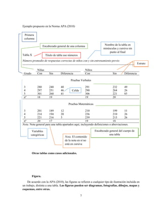 7
Ejemplo propuesto en la Norma APA (2010)
Tabla X
Número promedio de respuestas correctas de niños con y sin entrenamiento previo
Grado
Niñas Niños
Con Sin Diferencia Con Sin Diferencia
Pruebas Verbales
3 280 240 40 291 232 49
4 297 251 46 290 264 26
5 301 260 41 306 221 85
nº 18 19 19 20
Pruebas Matemáticas
3 201 189 12 210 199 11
4 214 194 20 236 210 26
5 221 216 5 239 213 26
nº 20 17 19 18
Nota. Nota general para una tabla apartados aquí, incluyendo definiciones o abreviaciones.
Otras tablas como casos adicionales.
Figura.
De acuerdo con la APA (2010), las figuras se refieren a cualquier tipo de ilustración incluida en
un trabajo, distinta a una tabla. Las figuras pueden ser diagramas, fotografías, dibujos, mapas y
esquemas, entre otras.
Encabezado general de una columna
Estrato
Celda
Encabezado general del cuerpo de
una tabla
Encabezado general del cuerpo de
una tabla
Variables
categóricas
Título de tabla use números
Nombre de la tabla en
minúsculas y cursiva sin
punto al final
Nota. El contenido
de la nota en sí no
está en cursiva
Primera
columna
 