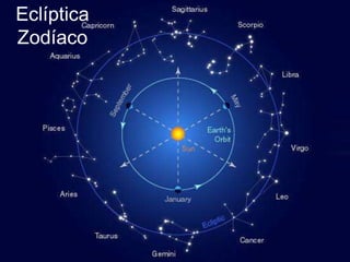 Eclíptica
Zodíaco
 