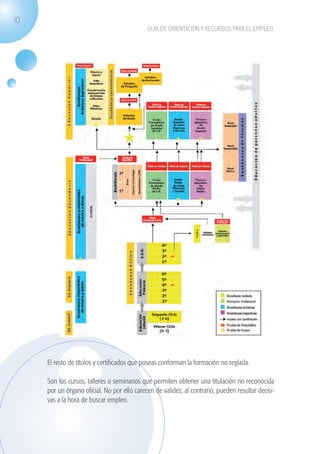 10
                                                            GUÍA DE ORIENTACIÓN Y RECURSOS PARA EL EMPLEO




                    El resto de títulos y certificados que poseas conforman la formación no reglada.

                    Son los cursos, talleres o seminarios que permiten obtener una titulación no reconocida
                    por un órgano oficial. No por ello carecen de validez, al contrario, pueden resultar decisi-
                    vas a la hora de buscar empleo.




guia_2012_cap1azul_corregido.indd 10                                                                               03/10/12 12:44
 