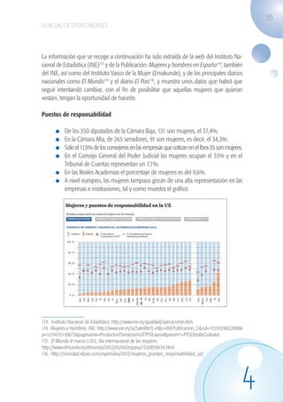 115
                   IGUALDAD DE OPORTUNIDADES




                   La información que se recoge a continuación ha sido extraída de la web del Instituto Na-
                   cional de Estadistica (INE)113 y de la Publicación: Mujeres y hombres en España114, también
                   del INE, así como del Instituto Vasco de la Mujer (Emakunde), y de los principales diarios
                   nacionales como El Mundo115 y el diario El Pais116, y muestra unos datos que habrá que
                   seguir intentando cambiar, con el fin de posibilitar que aquellas mujeres que quieran
                   «estar», tengan la oportunidad de hacerlo.

                   Puestos de responsabilidad

                              	 De los 350 diputados de la Cámara Baja, 131 son mujeres, el 37,4%.
                              	 En la Cámara Alta, de 265 senadores, 91 son mujeres, es decir, el 34,3%.
                              	 Sólo el 11,5% de los consejeros en las empresas que cotizan en el Ibex-35 son mujeres.
                              	 En el Consejo General del Poder Judicial las mujeres ocupan el 35% y en el
                                Tribunal de Cuentas representan un 7,1%.
                              	 En las Reales Academias el porcentaje de mujeres es del 9,6%.
                              	 A nivel europeo, las mujeres tampoco gozan de una alta representación en las
                                empresas e instituciones, tal y como muestra el gráfico.




                   113. Instituto Nacional de Estadística. http://www.ine.es/igualdad/operaciones.htm
                   114. Mujeres y Hombres. INE. http://www.ine.es/ss/Satellite?L=0&c=INEPublicacion_C&cid=1259924822888&
                   p=1254735110672&pagename=ProductosYServicios%2FPYSLayout&param1=PYSDetalleGratuitas
                   115. El Mundo 8 marzo 2.012, día internacional de las mujeres.
                   http://www.elmundo.es/elmundo/2012/03/04/espana/1330859634.html
                   116. http://sociedad.elpais.com/especiales/2012/mujeres_puestos_responsabilidad_ue/




                                                                                                                       4
guia_2012_cap4azul.indd 115                                                                                                03/10/12 12:49
 