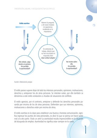 17
                    ORIENTACIÓN LABORAL Y BÚSQUEDA ACTIVA DE EMPLEO




                            Estilo asertivo              Retomo la pregunta
                                                         y de nuevo traslado
                                                            mi experiencia
                                                           incidiendo en la
                                                             importancia.
                                       Estilo agresivo




                                                                                                     Estilo pasivo
                                                             En entrevista de
                                                          trabajo, detecto que
                                                         no han escuchado mi
                                                             respuesta clave.
                                                         ¿Qué actitud adopto?

                            Me enfado, salgo                                           No insisto sobre
                           dando un portazo.                                                 ello.
                               He perdido                                                 He perdido
                            la oportunidad!!                                           la oportunidad!!




                    Fuente: Elaboración propia



                    El estilo pasivo supone dejar de lado los intereses personales, opiniones, motivaciones,
                    derechos y anteponer los de otras personas. Se intentan evitar, por ello también se
                    denomina a este estilo «evitación» o «huída» de situaciones de conflicto.

                    El estilo agresivo, por el contrario, antepone y defiende los derechos personales pa-
                    sando por encima de los de otras personas. Defienden que sus intereses, opiniones,
                    motivaciones o derechos están por encima de otros.

                    El estilo asertivo es la clave para establecer una buena y honesta comunicación, signi-
                    fica expresar los puntos de vista personales, es decir lo que se piensa sin hacer sentir
                    mal a la otra parte. ¡Todo un arte! La asertividad resulta imprescindible en la situación
                    de búsqueda de empleo. Asertividad no significa estar siempre en lo cierto.




                                                                                                                     1
guia_2012_cap1azul_corregido.indd 17                                                                                     03/10/12 12:44
 