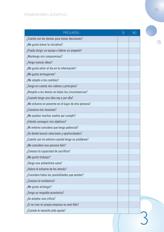 79
                   MOTIVACIÓN PARA EL AUTOEMPLEO




                                                      PREGUNTAS             SI   NO
                     ¿Cuento con los demás para tomar decisiones?
                     ¿Me gusta tomar la iniciativa?
                     ¿Puedo dirigir un equipo o liderar un proyecto?
                     ¿Mantengo mis compromisos?
                     ¿Tengo nuevas ideas?
                     ¿Me gusta estar al día en la información?
                     ¿Me gusta arriesgarme?
                     ¿Me adapto a los cambios?
                     ¿Tengo en cuenta mis valores y principios?
                     ¿Respeto a los demás en todas las circunstancias?
                     ¿Cuando tengo una idea voy a por ella?
                     ¿Me esfuerzo en ponerme en el lugar de otra persona?
                     ¿Conservo mis ilusiones?
                     ¿Me quedan muchos sueños por cumplir?
                     ¿Intento conseguir mis objetivos?
                     ¿Mi entorno considera que tengo potencial?
                     ¿Sé dónde buscar soluciones y oportunidades?
                     ¿Cuento con mi entorno cuando tengo un problema?
                     ¿Me considero una persona feliz?
                     ¿Conozco la capacidad de sacrificio?
                     ¿Me gusta trabajar?
                     ¿Tengo una autoestima sana?
                     ¿Valora el esfuerzo de los demás?
                     ¿Considero todas las posibilidades que existen?
                     ¿Conozco la resiliencia?
                     ¿Me gusta arriesgar?
                     ¿Tengo un respaldo económico?
                     ¿Se aceptar una crítica?
                     ¿Si no creo mi propia empresa no seré feliz?




                                                                                      3
                     ¿Cuando lo necesito pido ayuda?




guia_2012_cap3azul.indd 79                                                            03/10/12 12:47
 