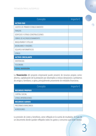 89
                   MOTIVACIÓN PARA EL AUTOEMPLEO




                                                  Concepto                                      Importe €
                     ACTIVO FIJO
                     GASTOS DE PRIMER ESTABLECIMIENTO
                     FIANZAS
                     EDIFICIOS Y OTRAS CONSTRUCCIONES
                     OBRAS DE ACONDICIONAMIENTO
                     MAQUINARIA Y UTILLAJE
                     MOBILIARIO Y ENSERES
                     EQUIPOS INFORMÁTICOS
                     OTROS
                     ACTIVO CIRCULANTE
                     EXISTENCIAS
                     TESORERÍA
                     TOTAL INVERSIÓN


                   La financiación del proyecto empresarial puede provenir de recursos propios como:
                   ahorros, capitalización de la prestación por desempleo o incluso donaciones o préstamos
                   de amigos y familiares; o ajena, principalmente proveniente de entidades financieras.

                                                  Concepto                                      Importe €
                     RECURSOS PROPIOS
                     CAPITAL SOCIAL
                     OTRAS APORTACIONES
                     RECURSOS AJENOS
                     PRESTAMOS BANCARIOS
                     ACREEDORES


                   La previsión de costes y beneficios, viene reflejada en la cuenta de resultados. Se trata de
                   un documento donde quedan reflejados todos los gastos y consumos que serán necesa-




                                                                                                              3
guia_2012_cap3azul.indd 89                                                                                        03/10/12 12:47
 