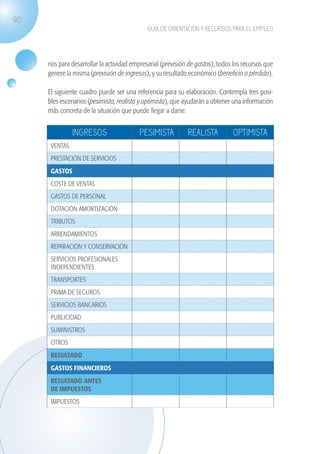 90
                                                            GUÍA DE ORIENTACIÓN Y RECURSOS PARA EL EMPLEO




                    rios para desarrollar la actividad empresarial (previsión de gastos), todos los recursos que
                    genere la misma (previsión de ingresos), y su resultado económico (beneficio o pérdida).

                    El siguiente cuadro puede ser una referencia para su elaboración. Contempla tres posi-
                    bles escenarios (pesimista, realista y optimista), que ayudarán a obtener una información
                    más concreta de la situación que puede llegar a darse.


                              INGRESOS                   PESIMISTA           REALISTA          OPTIMISTA
                     VENTAS
                     PRESTACIÓN DE SERVICIOS
                     GASTOS
                     COSTE DE VENTAS
                     GASTOS DE PERSONAL
                     DOTACIÓN AMORTIZACIÓN
                     TRIBUTOS
                     ARRENDAMIENTOS
                     REPARACIÓN Y CONSERVACIÓN
                     SERVICIOS PROFESIONALES
                     INDEPENDIENTES
                     TRANSPORTES
                     PRIMA DE SEGUROS
                     SERVICIOS BANCARIOS
                     PUBLICIDAD
                     SUMINISTROS
                     OTROS
                     RESULTADO
                     GASTOS FINANCIEROS
                     RESULTADO ANTES
                     DE IMPUESTOS
                     IMPUESTOS




guia_2012_cap3azul.indd 90                                                                                         03/10/12 12:47
 