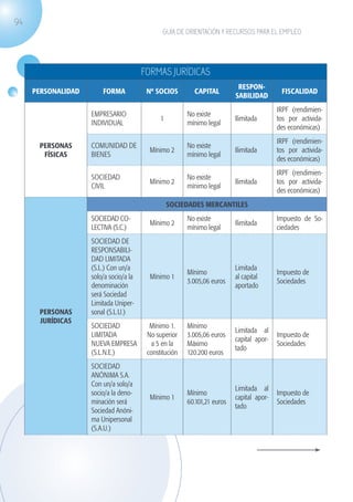 94
                                                        GUÍA DE ORIENTACIÓN Y RECURSOS PARA EL EMPLEO




                                                 FORMAS JURÍDICAS
                                                                                    RESPON-
          PERSONALIDAD           FORMA            Nº SOCIOS        CAPITAL                          FISCALIDAD
                                                                                   SABILIDAD
                                                                                                   IRPF (rendimien-
                             EMPRESARIO                          No existe
                                                       1                           Ilimitada       tos por activida-
                             INDIVIDUAL                          mínimo legal
                                                                                                   des económicas)
                                                                                                   IRPF (rendimien-
              PERSONAS       COMUNIDAD DE                        No existe
                                                   Mínimo 2                        Ilimitada       tos por activida-
               FÍSICAS       BIENES                              mínimo legal
                                                                                                   des económicas)
                                                                                                   IRPF (rendimien-
                             SOCIEDAD                            No existe
                                                   Mínimo 2                        Ilimitada       tos por activida-
                             CIVIL                               mínimo legal
                                                                                                   des económicas)
                                                           SOCIEDADES MERCANTILES
                             SOCIEDAD CO-                        No existe                         Impuesto de So-
                                                   Mínimo 2                        Ilimitada
                             LECTIVA (S.C.)                      mínimo legal                      ciedades
                             SOCIEDAD DE
                             RESPONSABILI-
                             DAD LIMITADA
                             (S.L.) Con un/a                                       Limitada
                                                                 Mínimo                            Impuesto de
                             solo/a socio/a la     Mínimo 1                        al capital
                                                                 3.005,06 euros                    Sociedades
                             denominación                                          aportado
                             será Sociedad
                             Limitada Uniper-
              PERSONAS       sonal (S.L.U.)
              JURÍDICAS
                             SOCIEDAD              Mínimo 1.     Mínimo
                                                                                   Limitada al
                             LIMITADA             No superior    3.005,06 euros                    Impuesto de
                                                                                   capital apor-
                             NUEVA EMPRESA          a 5 en la    Máximo                            Sociedades
                                                                                   tado
                             (S.L.N.E.)           constitución   120.200 euros
                             SOCIEDAD
                             ANÓNIMA S.A.
                             Con un/a solo/a
                                                                                   Limitada al
                             socio/a la deno-                    Mínimo                            Impuesto de
                                                   Mínimo 1                        capital apor-
                             minación será                       60.101,21 euros                   Sociedades
                                                                                   tado
                             Sociedad Anóni-
                             ma Unipersonal
                             (S.A.U.)




guia_2012_cap3azul.indd 94                                                                                        03/10/12 12:47
 