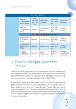 95
                   MOTIVACIÓN PARA EL AUTOEMPLEO




                                                    FORMAS JURÍDICAS
                                                          Socios
                                 SOCIEDAD                                               Socios colec-
                                                       comandita-     Impuesto de                       Impuesto de
                                 COMANDITARIA                                           tivos: Ilimi-
                                                        rios: Limi-   Sociedades                        Sociedades
                                 POR ACCIONES                                           tada
                                                           tada
                                 SOCIEDAD                                               Socios colec-
                                                                      No existe míni-                   Impuesto de
                                 COMANDITARIA         Mínimo 2                          tivos: Ilimi-
                                                                      mo legal                          Sociedades
                                 SIMPLE                                                 tada
                                                       SOCIEDADES MERCANTILES ESPECIALES
                                 SOCIEDAD LIMI-                                         Limitada al
                                                                                                        Impuesto de
                                 TADA LABORAL         Mínimo 3        3.005,06 euros    capital apor-
                                                                                                        Sociedades
                                 (S.L.L.)                                               tado
                                 SOCIEDAD ANÓ-                                          Limitada al
                                                                                                        Impuesto de
                                 NIMA LABORAL         Mínimo 3        60.101,21 euros   capital apor-
                                                                                                        Sociedades
                                 (S.A.L.)                                               tado
                                                                                        Limitada al     Impuesto de
                                 SOCIEDAD                             Mínimo
                                                      Mínimo 3                          capital apor-   Sociedades (Régi-
                                 COOPERATIVA                          1.803,04 euros
                                                                                        tado            men Especial)



                    4. Recursos: tecnológicos, organizativos,
                       humanos
                   Saber gestionar los recursos con los que se cuenta garantizará el correcto funcionamiento
                   de la empresa y en caso de haber departamentos, la correcta coordinación de los mismos.
                   Una idea interesante es elaborar un organigrama de la empresa por áreas de actividad,
                   que recoja las personas específicas que ocuparán cada puesto de trabajo.

                   A pesar de llevar tiempo, es necesario detallar los puestos de trabajo, otorgándoles unos
                   perfiles y funciones específicas. Esta tarea perdurará en el futuro y facilitará la incorpora-
                   ción o sustitución de personas en los puestos de trabajo. Para ello habrá que revisar el
                   convenio colectivo del sector y su tabla de salarios, los diferentes tipos de contratos, la
                   legislación específica en materia de igualdad de oportunidades entre mujeres y hombres,
                   la ley de integración de personas con minusvalía, la ley de prevención de riesgos laborales,
                   la protección de datos, etc.




                                                                                                                3
guia_2012_cap3azul.indd 95                                                                                             03/10/12 12:47
 