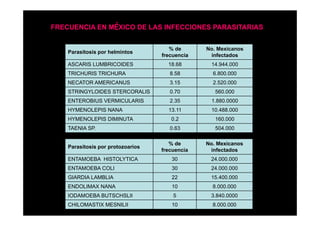 FRECUENCIA EN MÉXICO DE LAS INFECCIONES PARASITARIAS

Parasitosis por helmintos

% de
frecuencia

No. Mexicanos
infectados

ASCARIS LUMBRICOIDES

18.68

14.944.000

TRICHURIS TRICHURA

8.58

6.800.000

NECATOR AMERICANUS

3.15

2.520.000

STRINGYLOIDES STERCORALIS

0.70

560.000

ENTEROBIUS VERMICULARIS

2.35

1.880.0000

HYMENOLEPIS NANA

13.11

10.488.000

HYMENOLEPIS DIMINUTA

0.2

160.000

TAENIA SP.

0.63

504.000

Parasitosis por protozoarios

% de
frecuencia

No. Mexicanos
infectados

ENTAMOEBA HISTOLYTICA

30

24.000.000

ENTAMOEBA COLI

30

24.000.000

GIARDIA LAMBLIA

22

15.400.000

ENDOLIMAX NANA

10

8.000.000

IODAMOEBA BUTSCHSLII

5

3.840.0000

CHILOMASTIX MESNILII

10

8.000.000

 