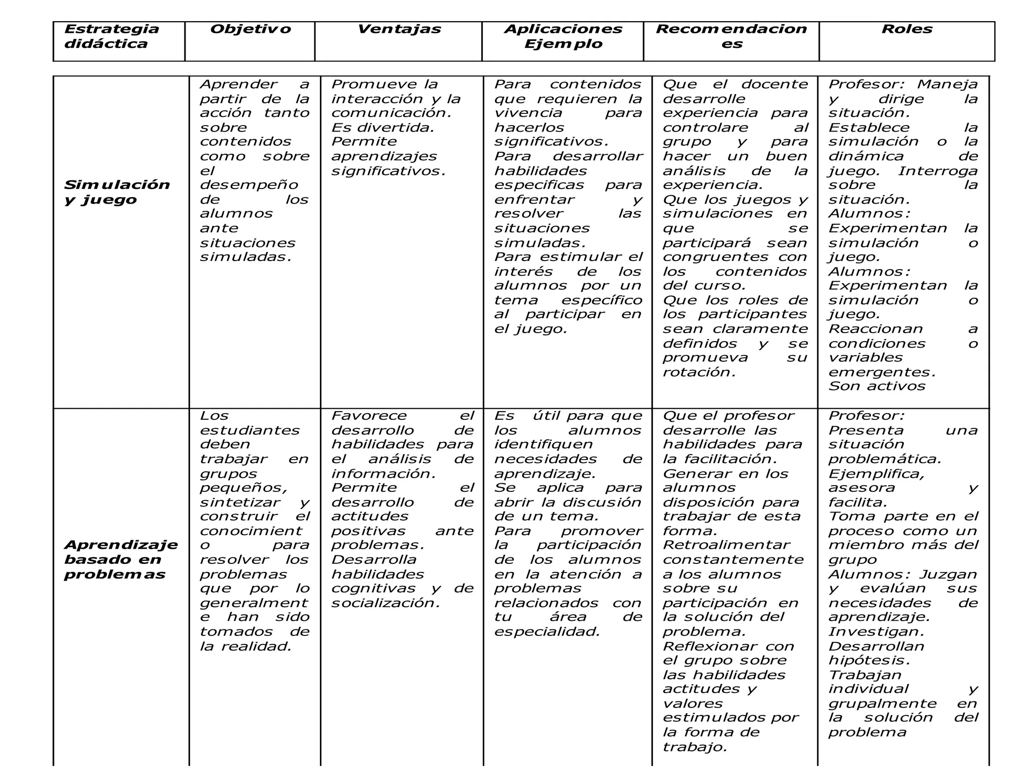 Estrategia     Objetiv o           Ventajas            Aplicaciones         Recom endacion              Roles
didáctica                                                Ejem plo                 es


              Aprender    a     Promueve la           Para    contenidos    Que el docente        Profesor: Maneja
              partir de la      interacción y la      que requieren la      desarrolle            y     dirige   la
              acción tanto      comunicación.         vivencia      para    experiencia para      situación.
              sobre             Es divertida.         hacerlos              controlare       al   Establece      la
              contenidos        Permite               significativos.       grupo    y    para    simulación o la
              como sobre        aprendizajes          Para    desarrollar   hacer un buen         dinámica      de
              el                significativos.       habilidades           análisis   de    la   juego. Interroga
Sim ulación   desempeño                               especificas   para    experiencia.          sobre          la
y juego       de        los                           enfrentar         y   Que los juegos y      situación.
              alumnos                                 resolver        las   simulaciones en       Alumnos:
              ante                                    situaciones           que             se    Experimentan la
              situaciones                             simuladas.            participará sean      simulación      o
              simuladas.                              Para estimular el     congruentes con       juego.
                                                      interés    de   los   los    contenidos     Alumnos:
                                                      alumnos por un        del curso.            Experimentan la
                                                      tema     específico   Que los roles de      simulación      o
                                                      al participar en      los participantes     juego.
                                                      el juego.             sean claramente       Reaccionan      a
                                                                            definidos   y   se    condiciones     o
                                                                            promueva        su    variables
                                                                            rotación.             emergentes.
                                                                                                  Son activos

              Los               Favorece         el   Es   útil para que    Que el profesor       Profesor:
              estudiantes       desarrollo      de    los       alumnos     desarrolle las        Presenta       una
              deben             habilidades para      identifiquen          habilidades para      situación
              trabajar    en    el   análisis   de    necesidades      de   la facilitación.      problemática.
              grupos            información.          aprendizaje.          Generar en los        Ejemplifica,
              pequeños,         Permite          el   Se    aplica   para   alumnos               asesora          y
              sintetizar    y   desarrollo      de    abrir la discusión    disposición para      facilita.
              construir    el   actitudes             de un tema.           trabajar de esta      Toma parte en el
              conocimient       positivas     ante    Para     promover     forma.                proceso como un
Aprendizaje   o         para    problemas.            la    participación   Retroalimentar        miembro más del
basado en     resolver los      Desarrolla            de los alumnos        constantemente        grupo
problem as    problemas         habilidades           en la atención a      a los alumnos         Alumnos: Juzgan
              que   por    lo   cognitivas y de       problemas             sobre su              y    evalúan   sus
              generalment       socialización.        relacionados con      participación en      necesidades     de
              e han sido                              tu      área     de   la solución del       aprendizaje.
              tomados de                              especialidad.         problema.             Investigan.
              la realidad.                                                  Reflexionar con       Desarrollan
                                                                            el grupo sobre        hipótes is.
                                                                            las habilidades       Trabajan
                                                                            actitudes y           individual       y
                                                                            valores               grupalmente     en
                                                                            estimulados por       la    solución  del
                                                                            la forma de           problema
                                                                            trabajo.
 